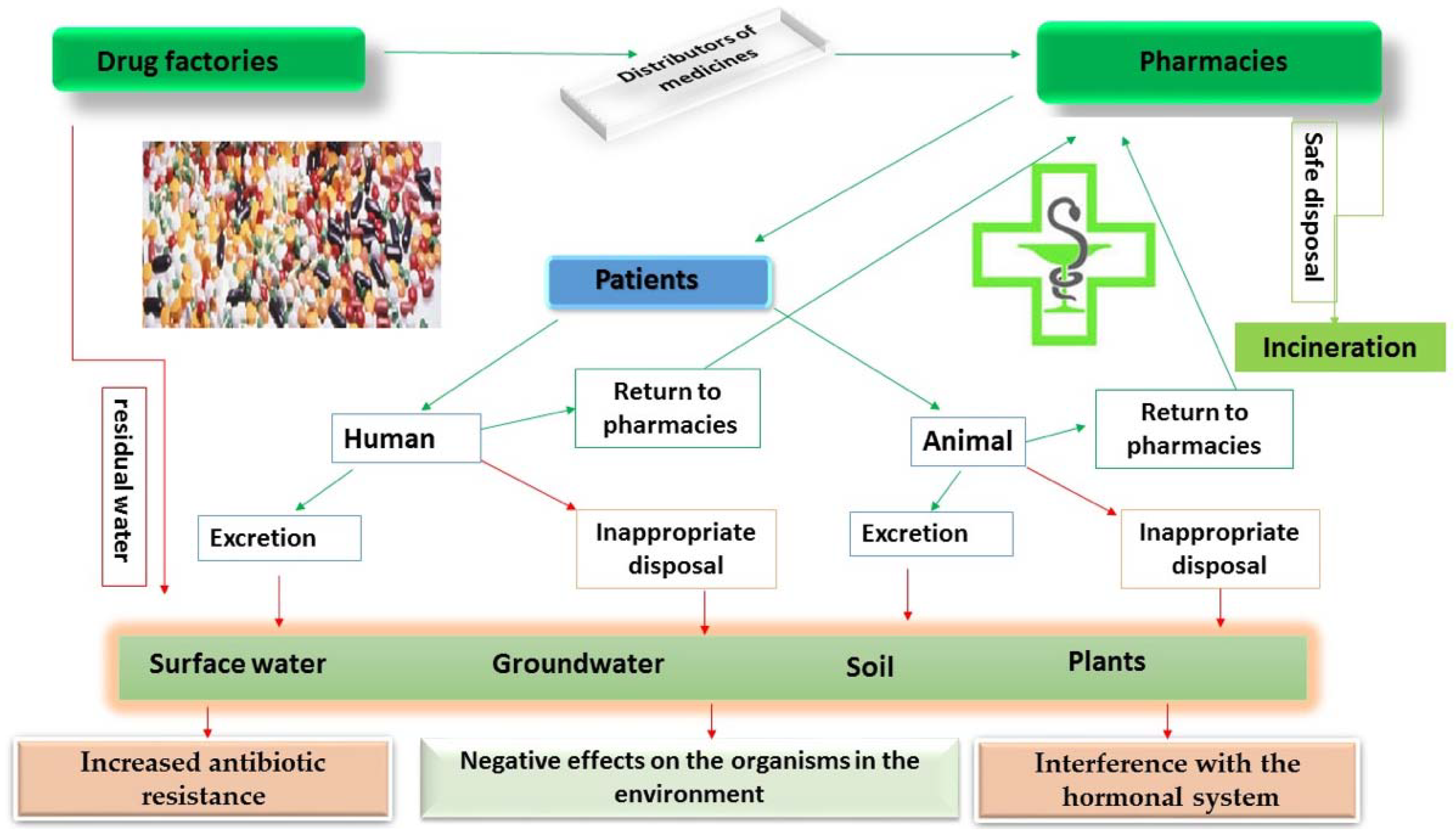 Sustainability | Free Full-Text | Aspects Regarding the Pharmaceutical Waste  Management in Romania