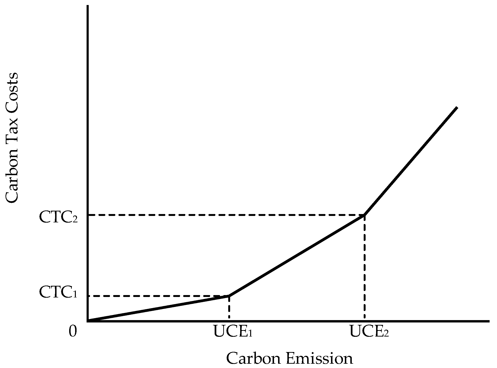 Sustainability Free FullText Carbon Emissions Cost Analysis with