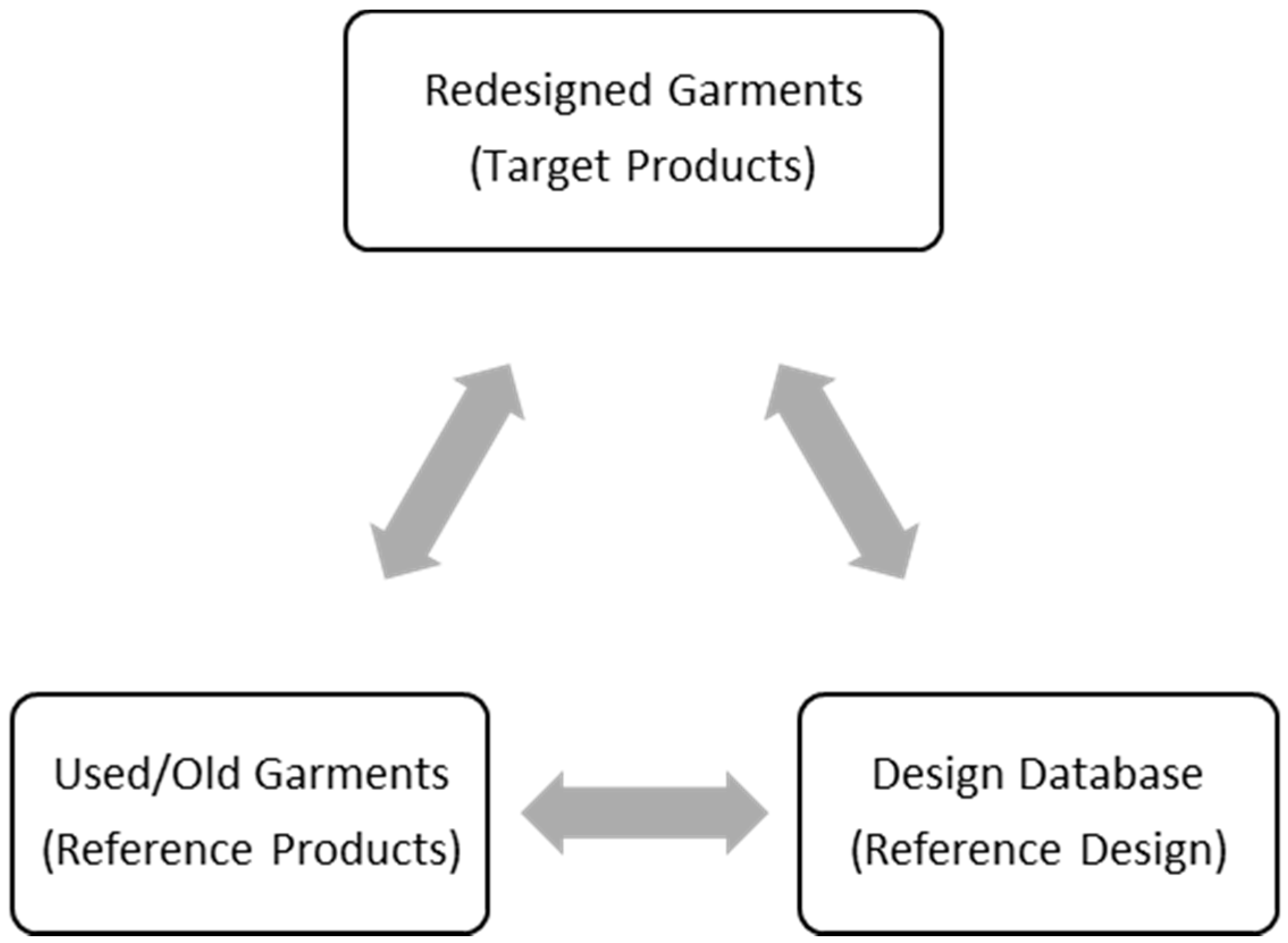Sustainability Free Full Text A Sustainable Application Based On Grouping Genetic Algorithm For Modularized Redesign Model In Apparel Reverse Supply Chain Html