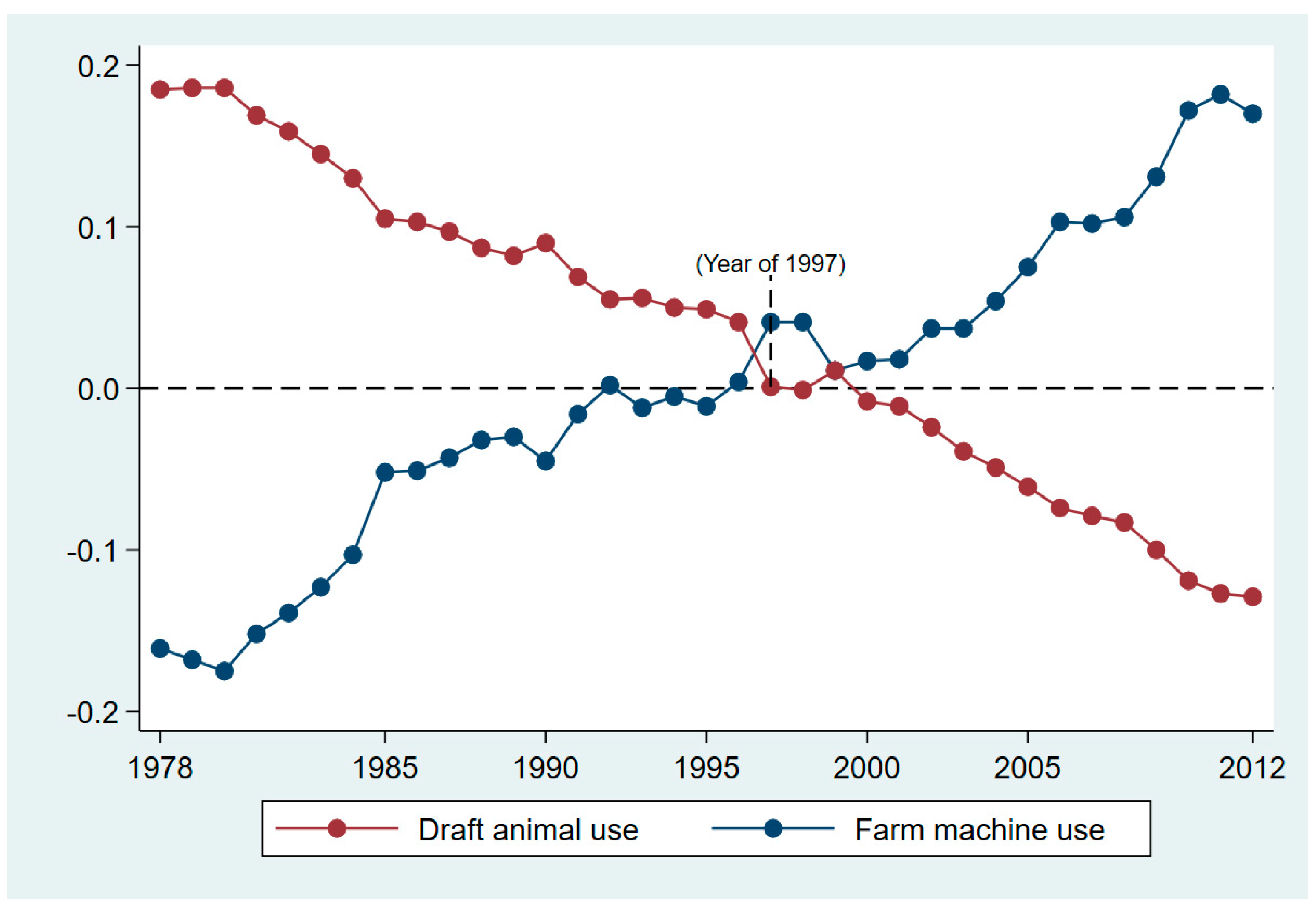 Sustainability | Free Full-Text | Draft Animals, Farm Machines and  Sustainable Agricultural Production: Insight from China