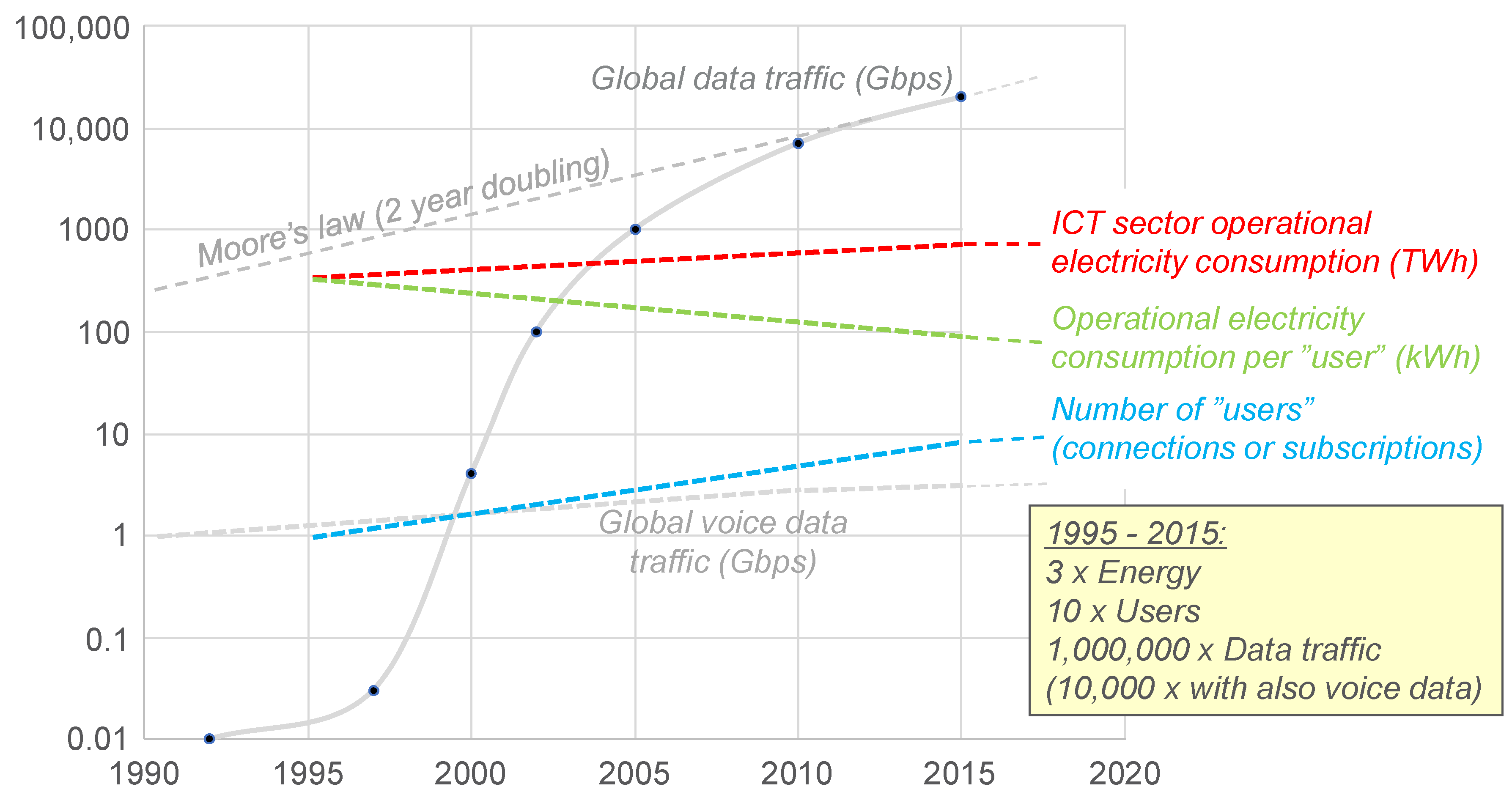 Trafic de données total, consommation électrique opérationnelle et nombre d'utilisateurs du secteur des TIC de 1990 à 2020. Noter que seuls les utilisateurs humains sont comptabilisés dans les données d'abonnement disponibles et les connexions qui ne sont pas de l'internet des objets.