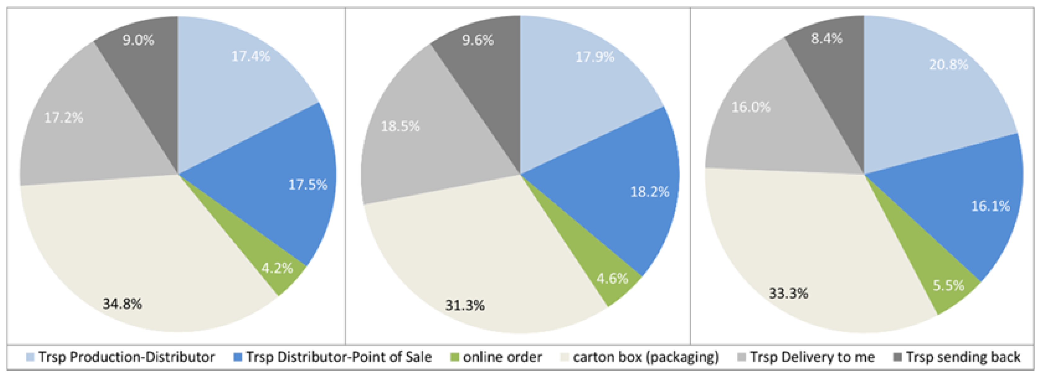 Sustainability Free Full-Text Car vs. Packaging—A First, Simple (Environmental) Sustainability Assessment of Our Changing Shopping Behaviour |