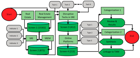Sustainability Free Full Text A Systematic Review Of Smart Real Estate Technology Drivers Of And Barriers To The Use Of Digital Disruptive Technologies And Online Platforms Html