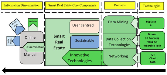 Sustainability Free Full Text A Systematic Review Of Smart Real Estate Technology Drivers Of And Barriers To The Use Of Digital Disruptive Technologies And Online Platforms Html