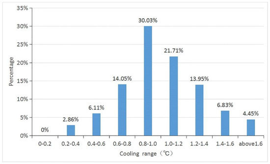 Adaptive Analysis of Green Space Network Planning for the