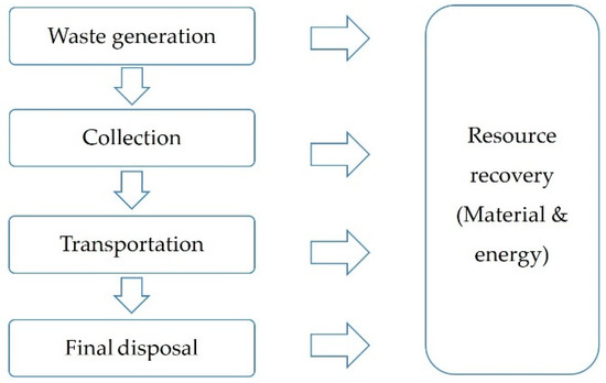Sustainability Free Full Text Development Of An Ex Ante Sustainability Assessment Methodology For Municipal Solid Waste Management Innovations Html