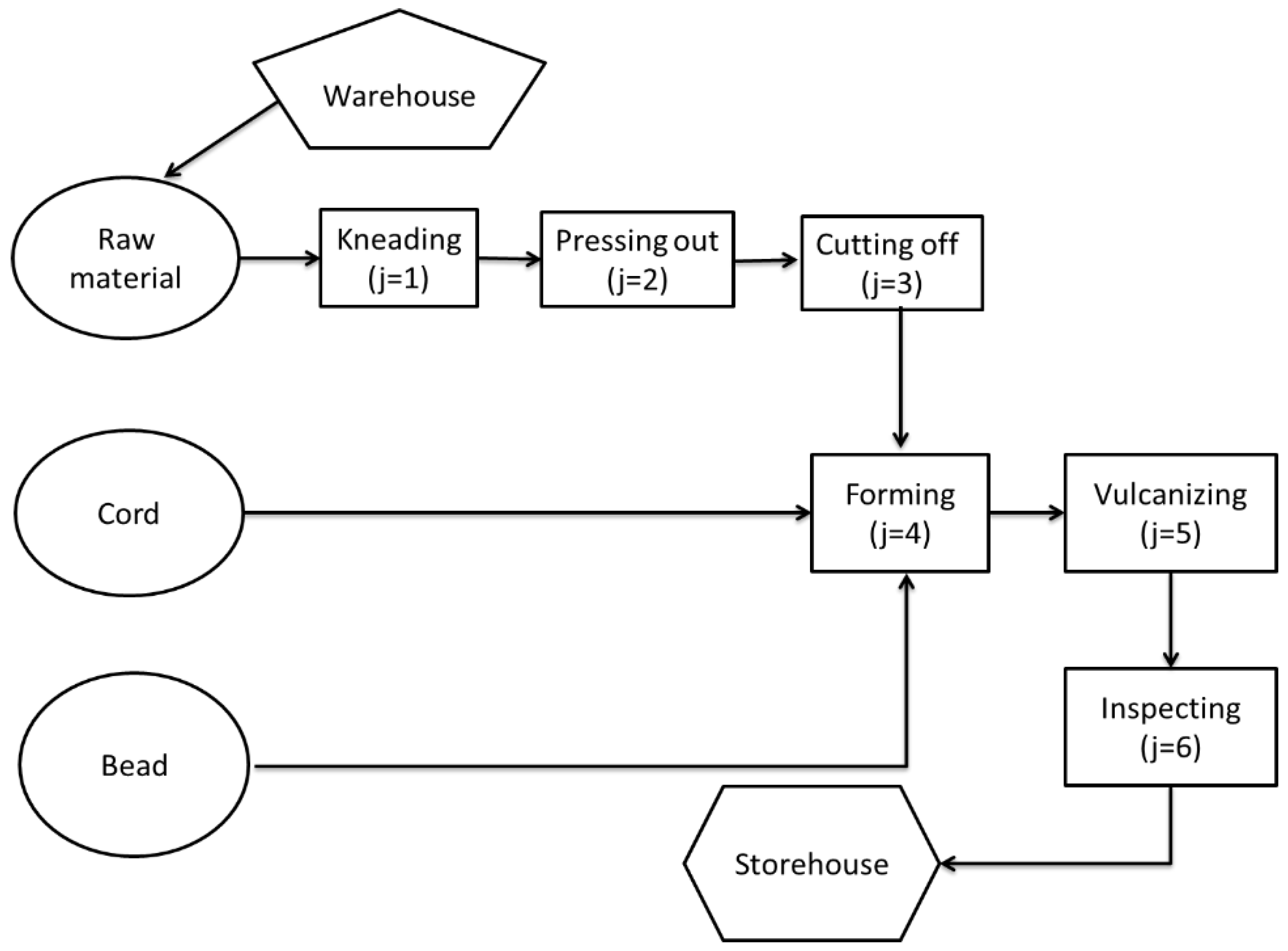 Tyre Manufacturing Process Flow Chart Pdf