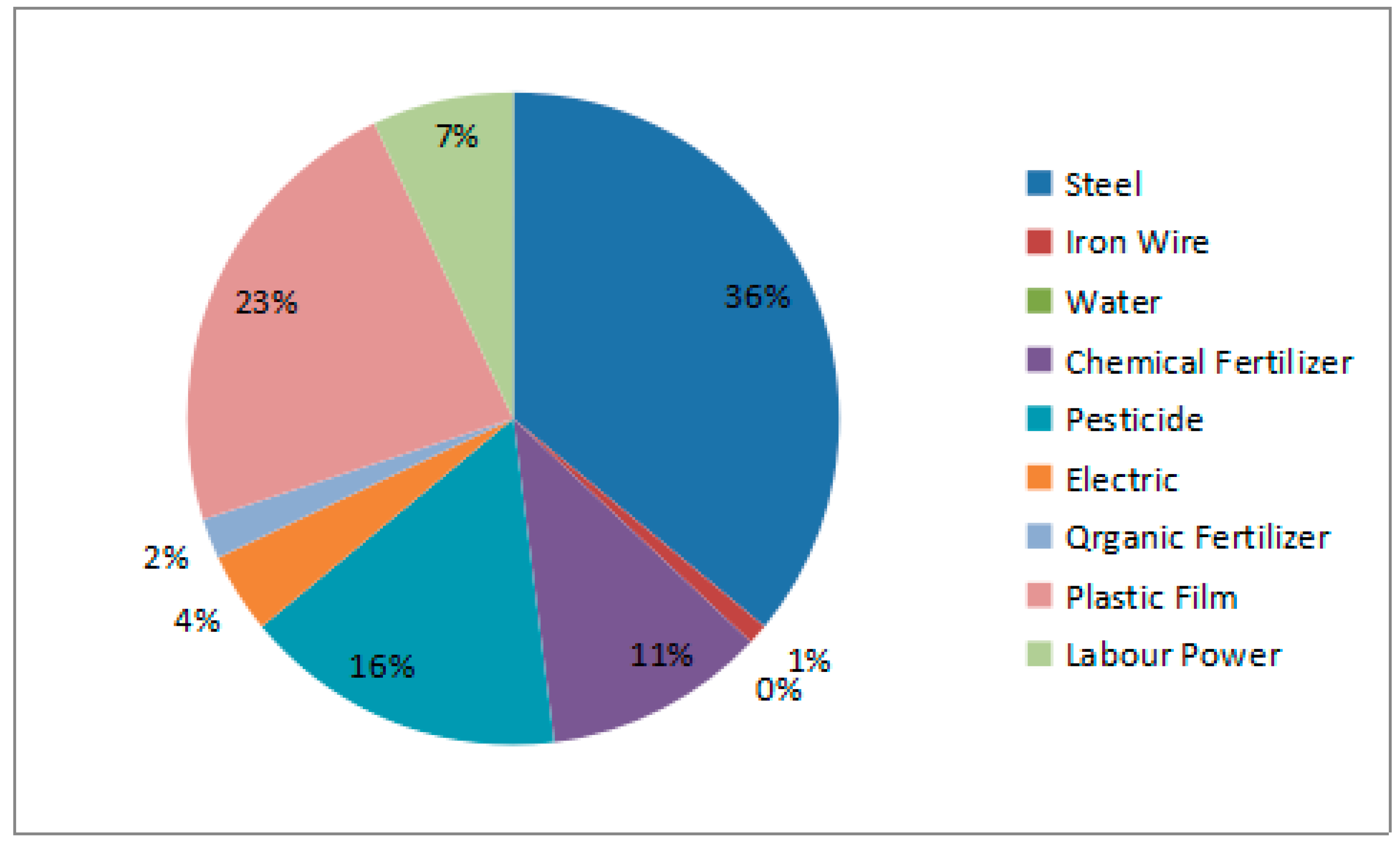 Sustainability 10 03248 g004