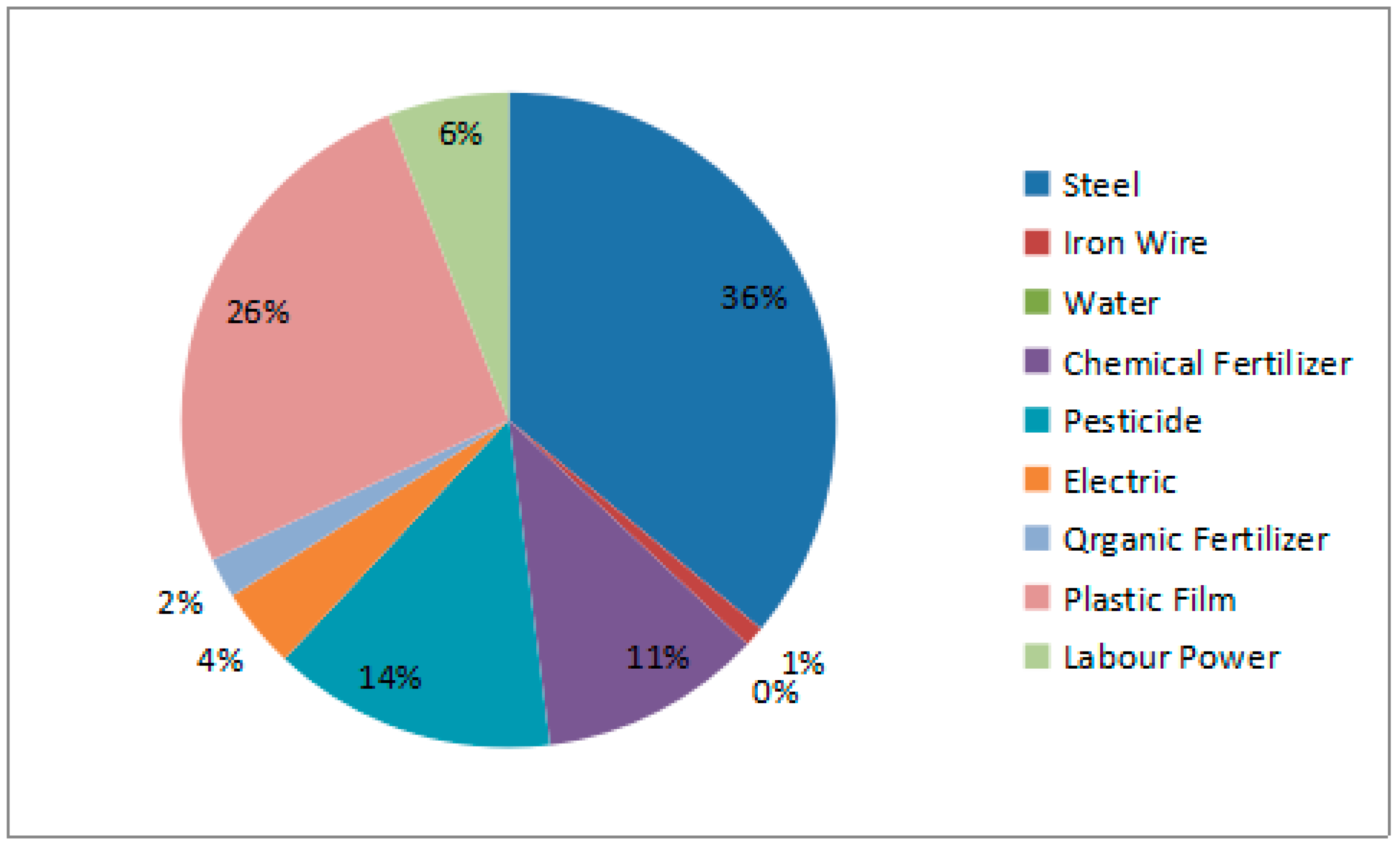 Sustainability 10 03248 g006