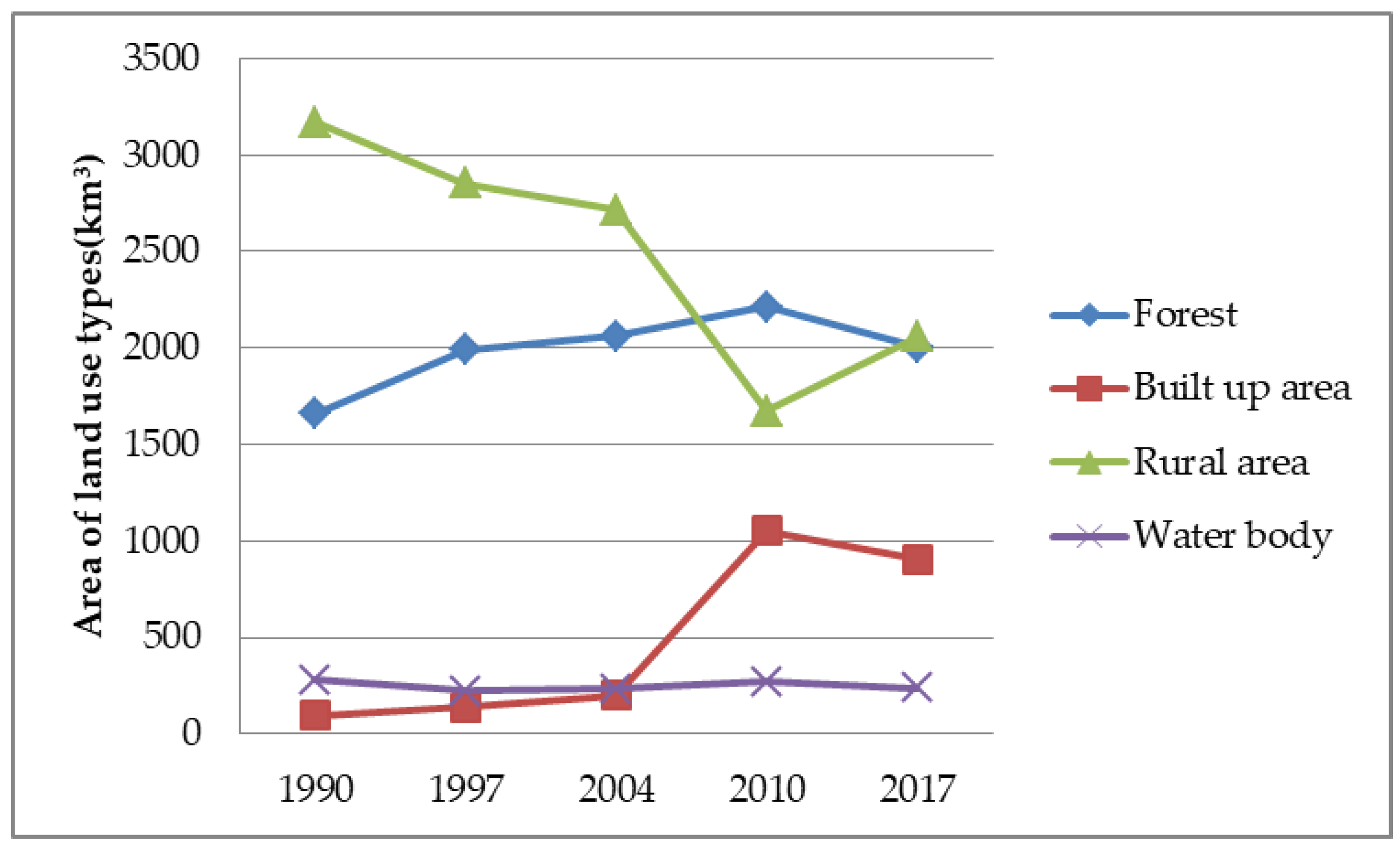 Sustainability 10 03303 g004
