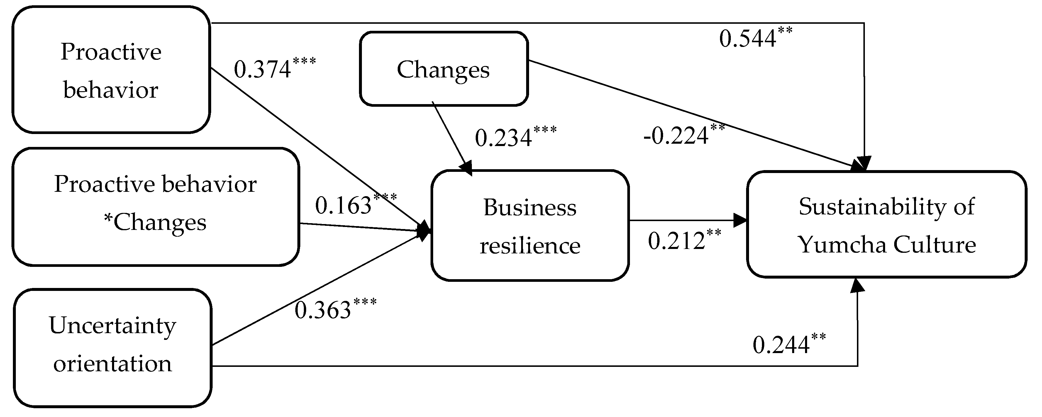 Sustainability 10 03304 g002