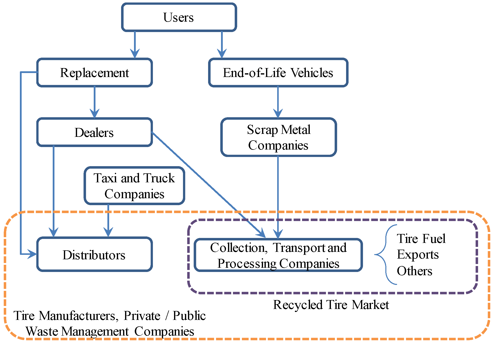 Sustainability Free Full Text Reverse Logistic Strategy For The Management Of Tire Waste In Mexico And Russia Review And Conceptual Model Html