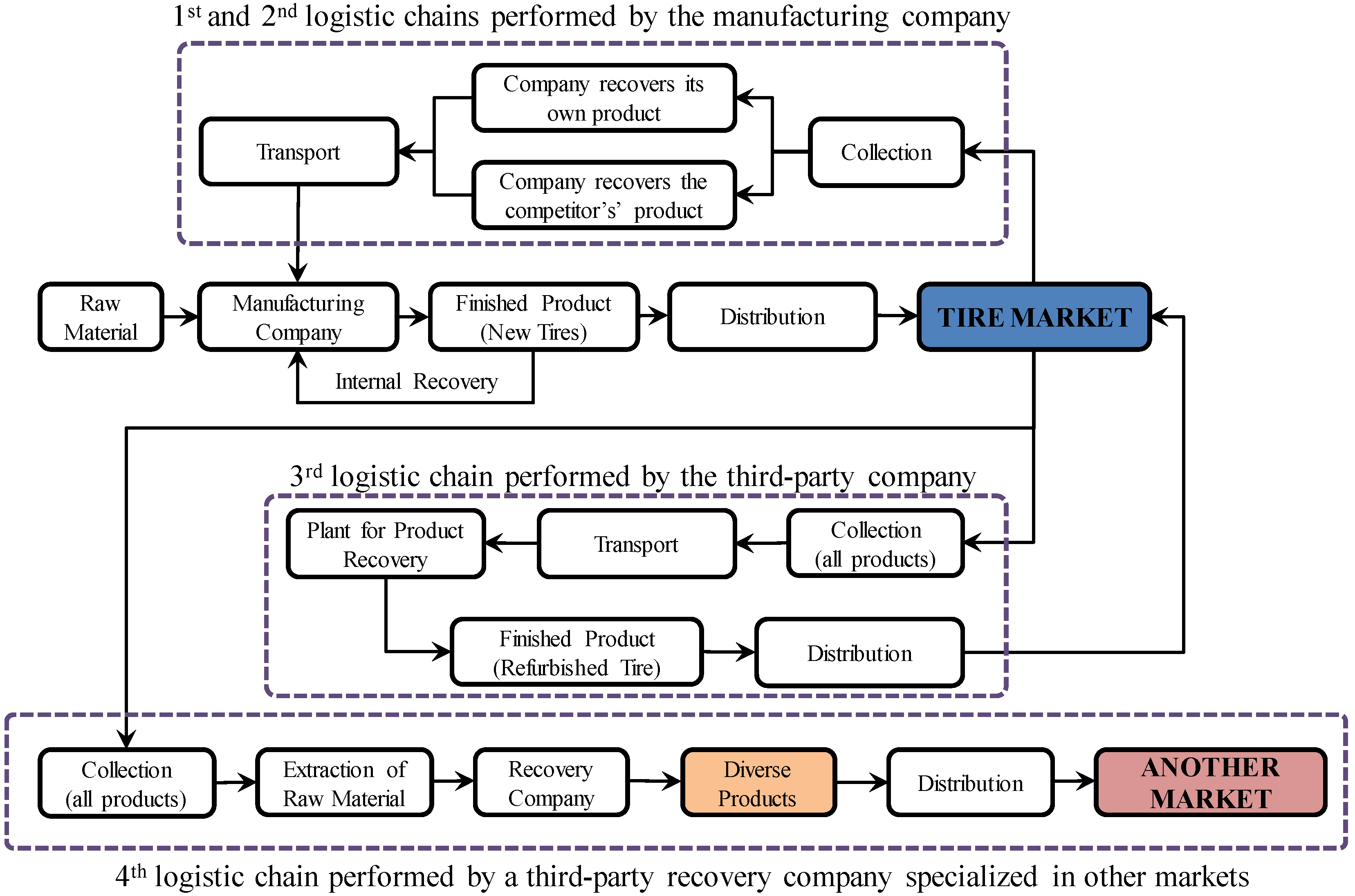 another word for reverse logistics another word for reverse logistics