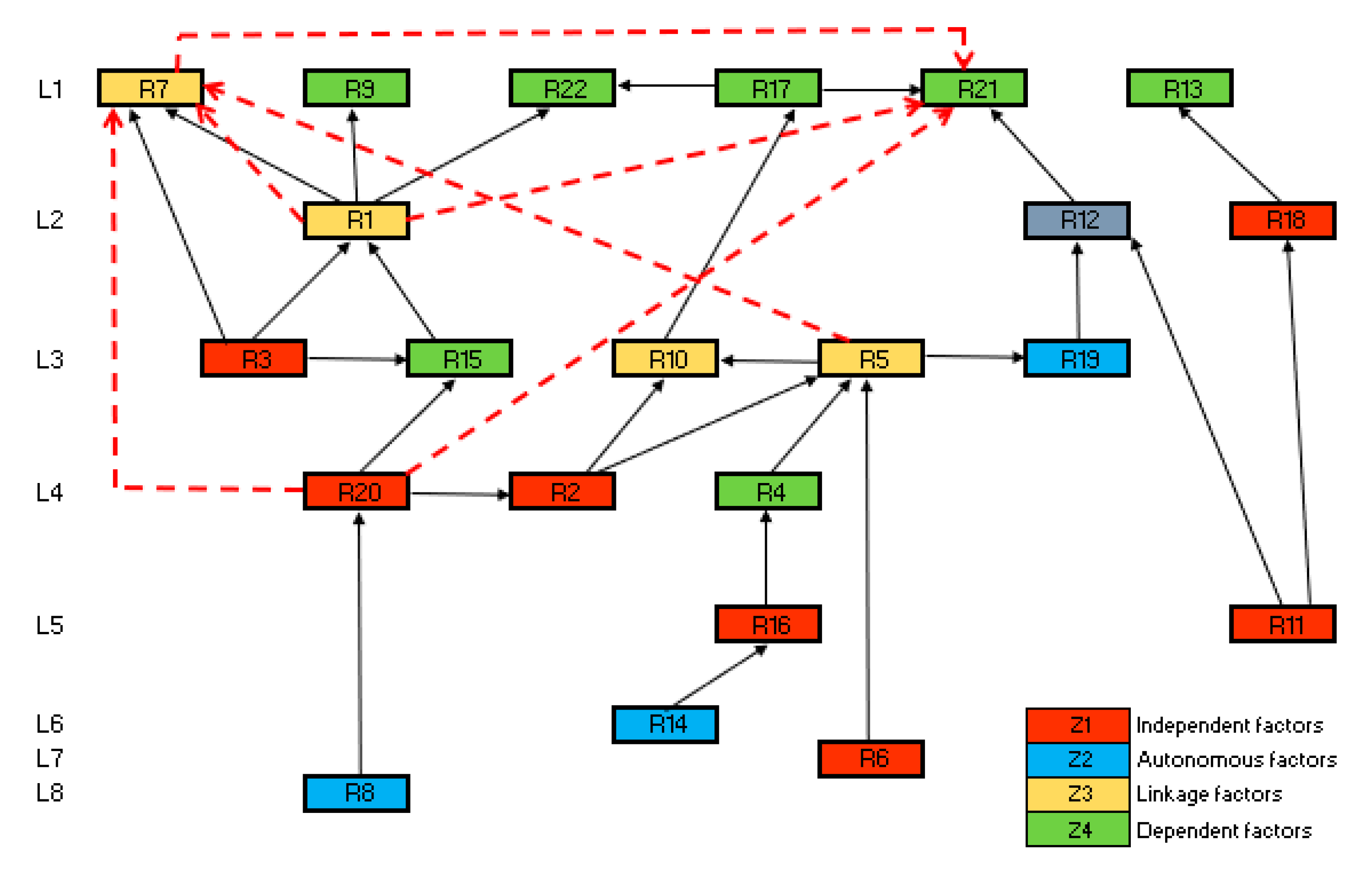 Sustainability Free Full Text A Study Of Supply Chain Risk In The Brazilian Wind Power Projects By Interpretive Structural Modeling And Micmac Analysis Html