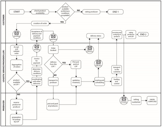 Sustainability | Free Full-Text | Solutions for More Sustainable ...