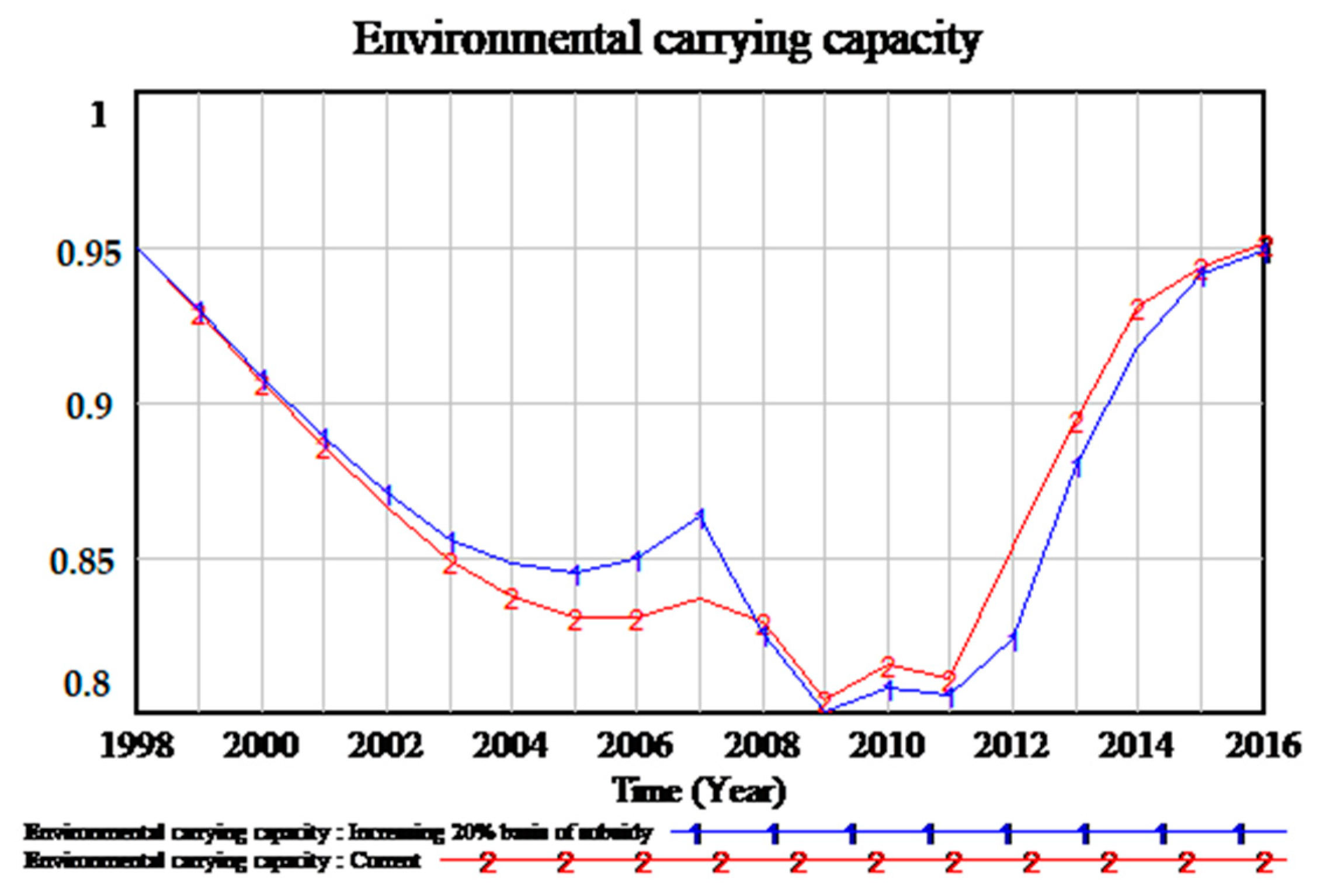 Sustainability 10 03482 g005 550
