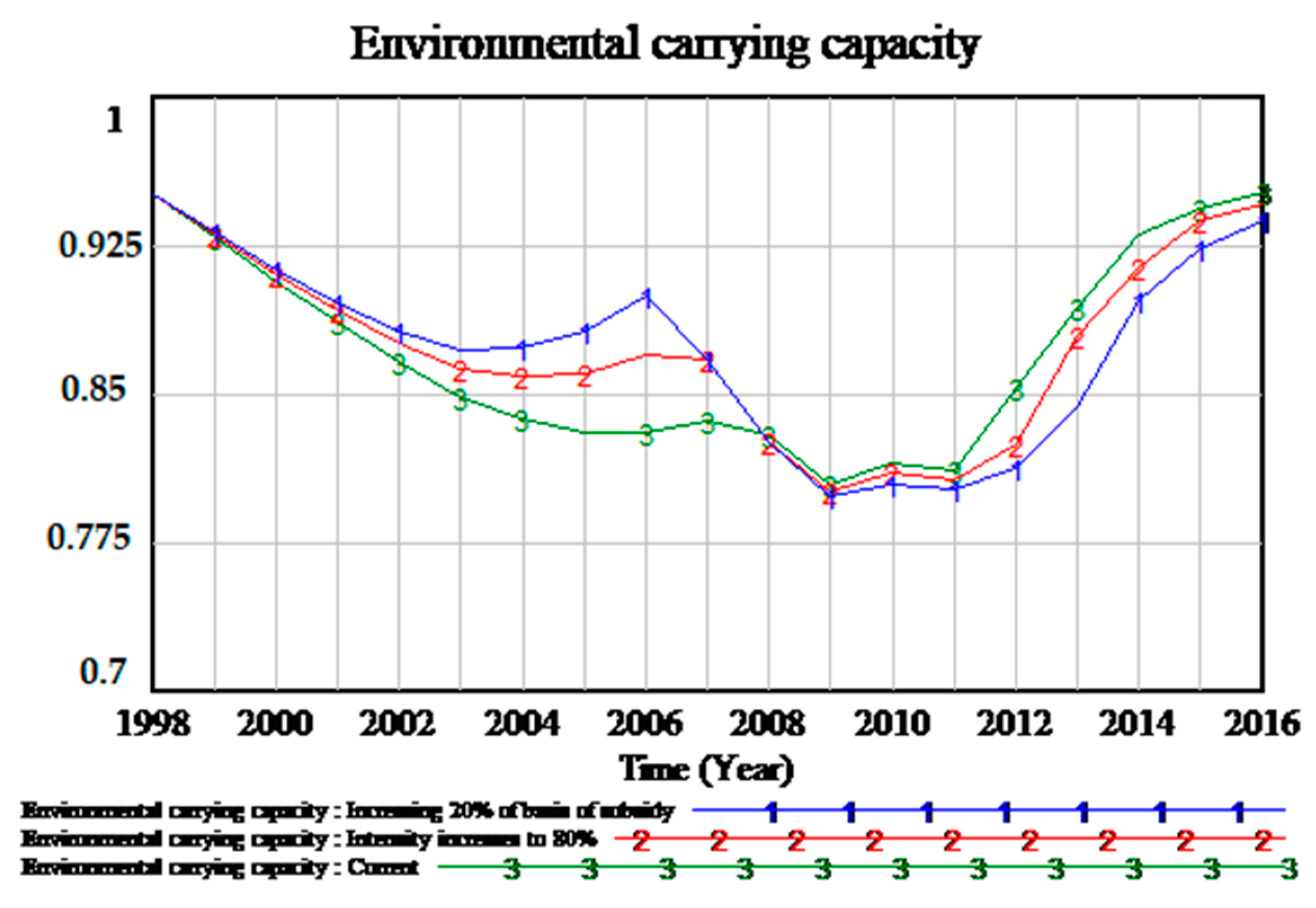 Sustainability 10 03482 g006 550