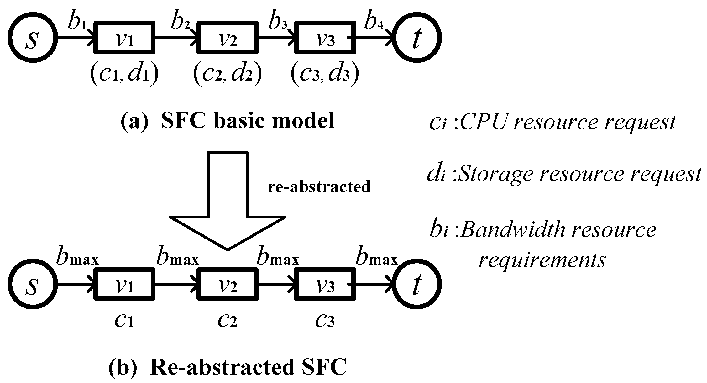 Energy Efficient Deployment of a Service Function Chain for Sustainable ...