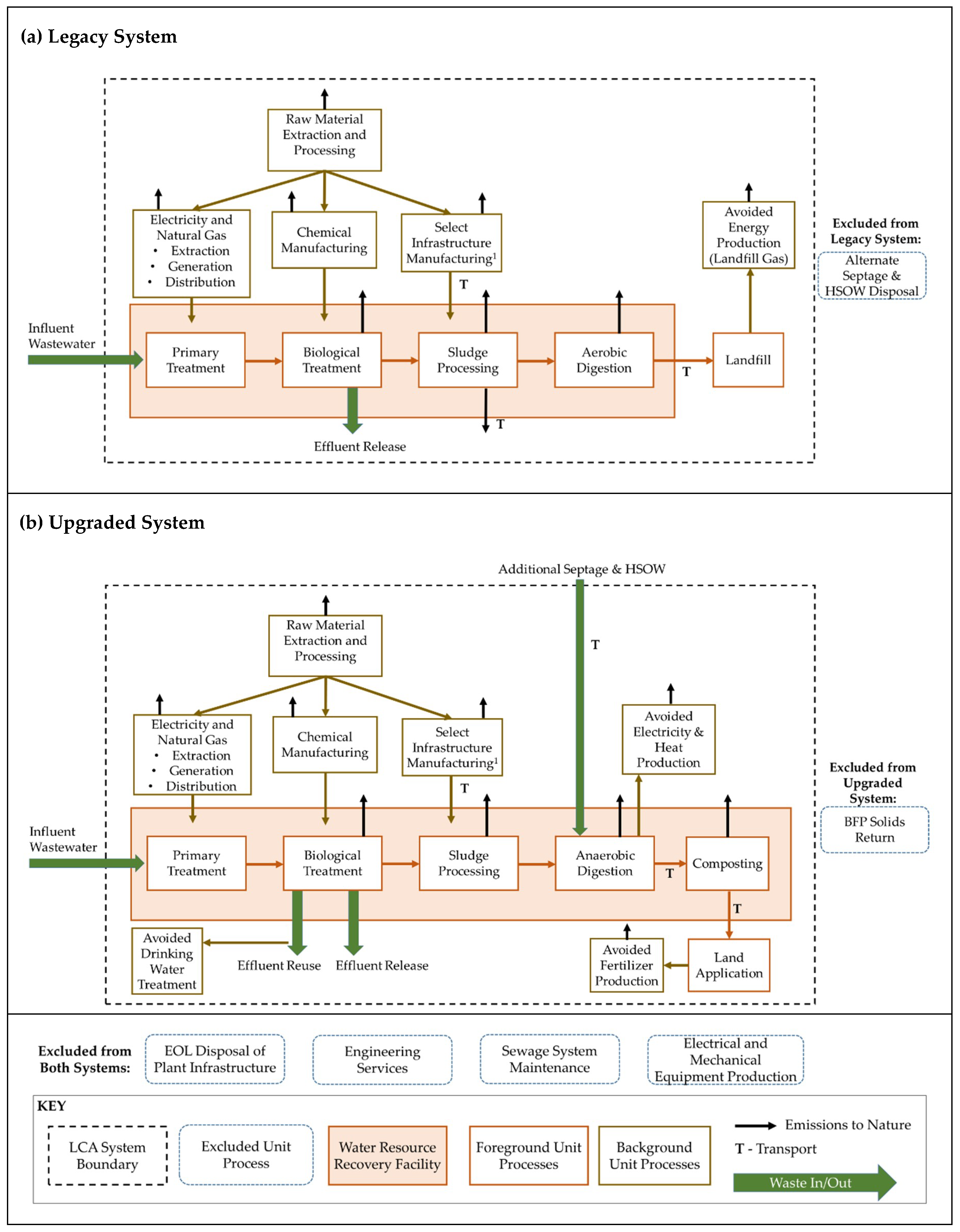 Sustainability Free Full Text Effect Of Nutrient Removal And