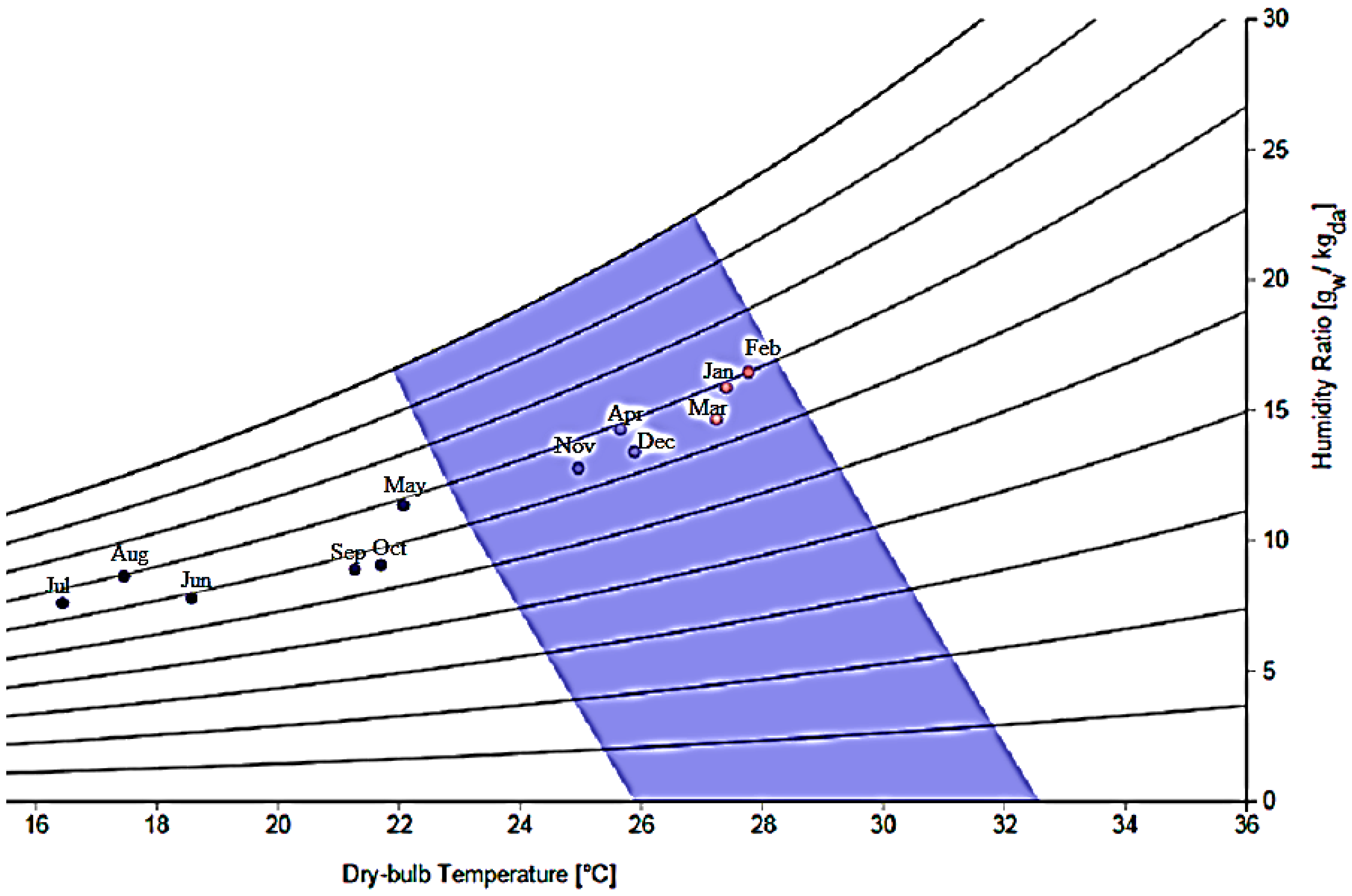 Thermal Comfort Chart