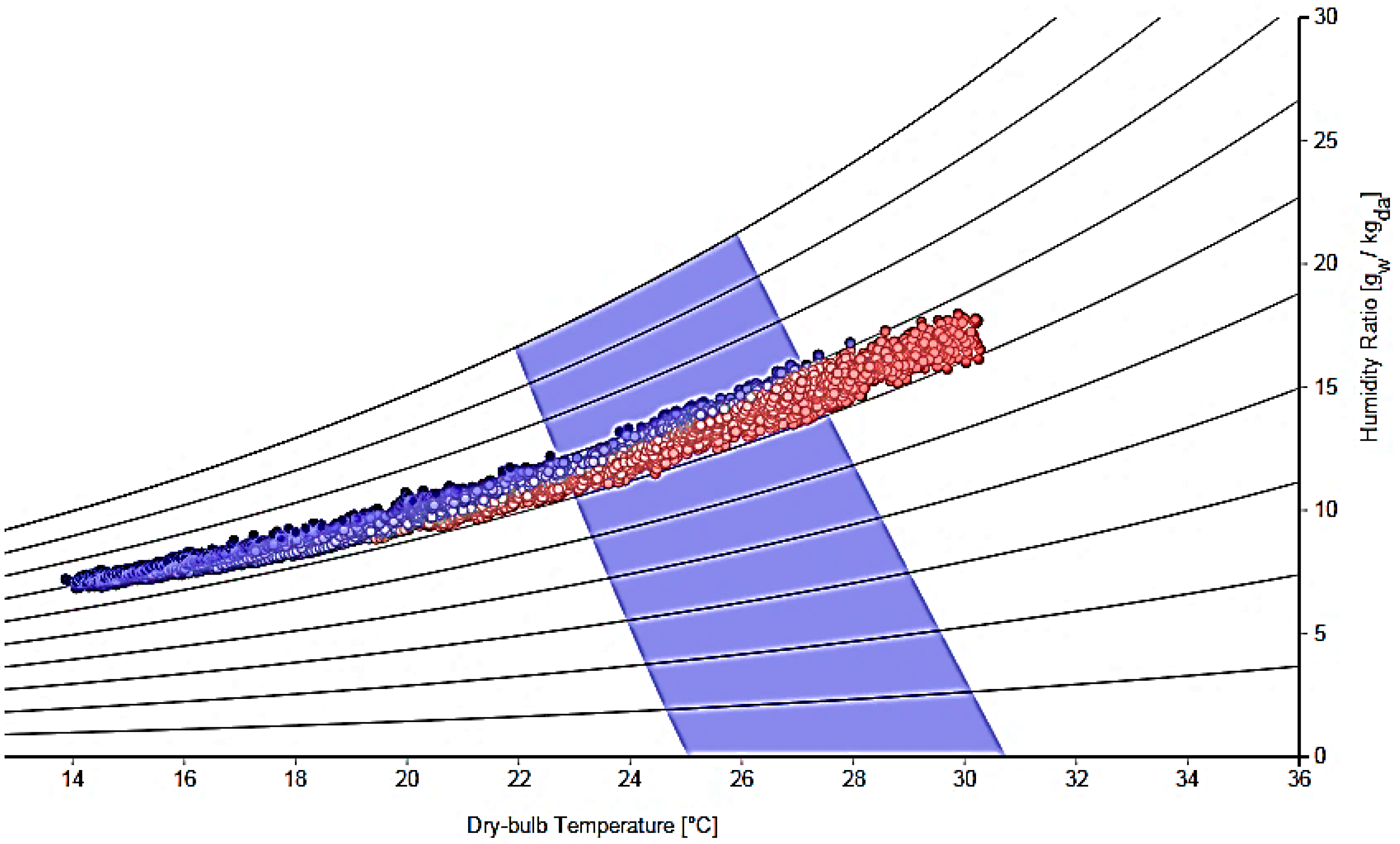 Thermal Comfort Chart