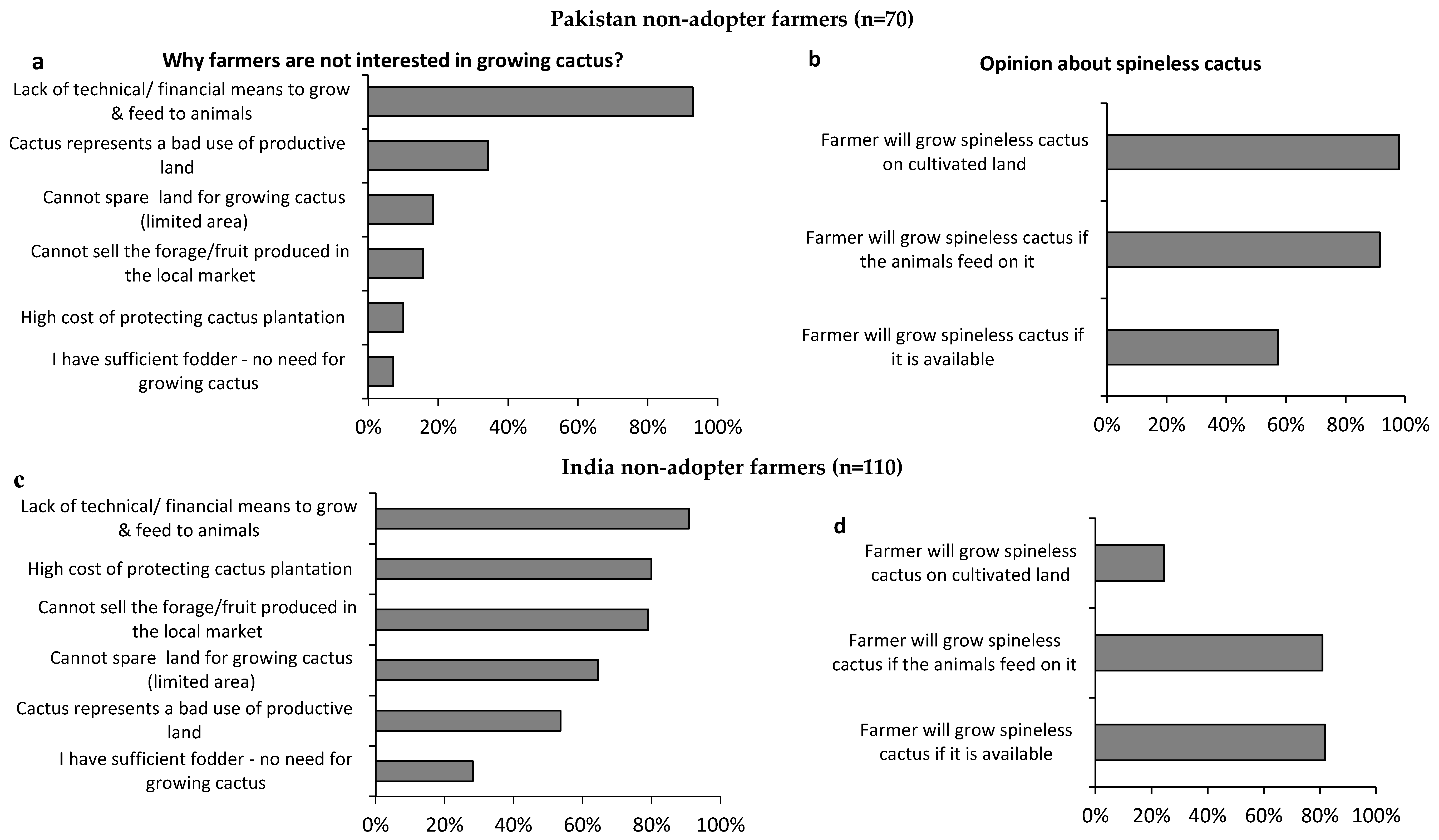 Sustainability Free Full Text Adoption And Utilization Of Cactus Pear In South Asia Smallholder Farmers Perceptions Html