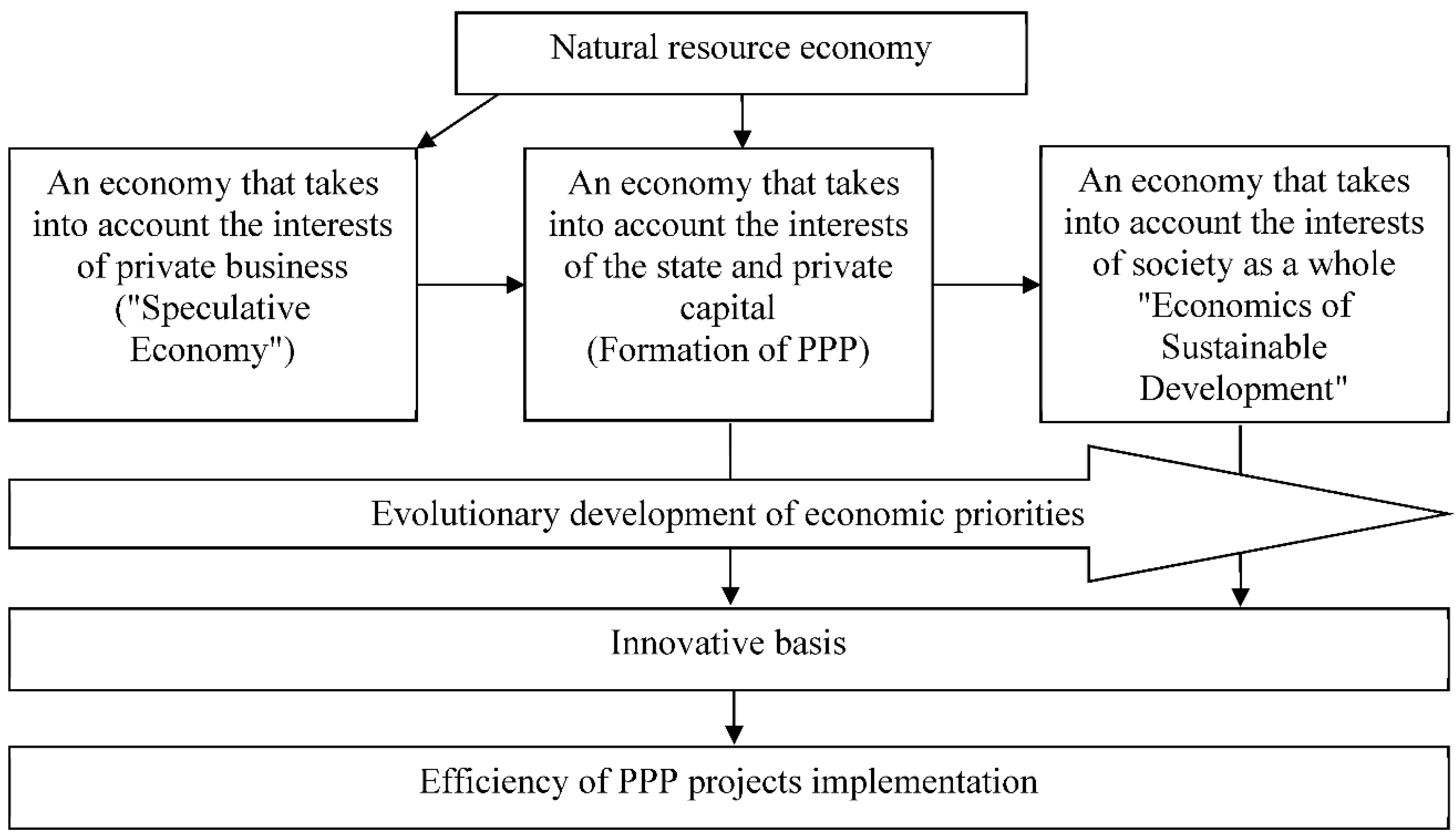 Sustainability  Free Full-Text  Efficiency Assessment of Public