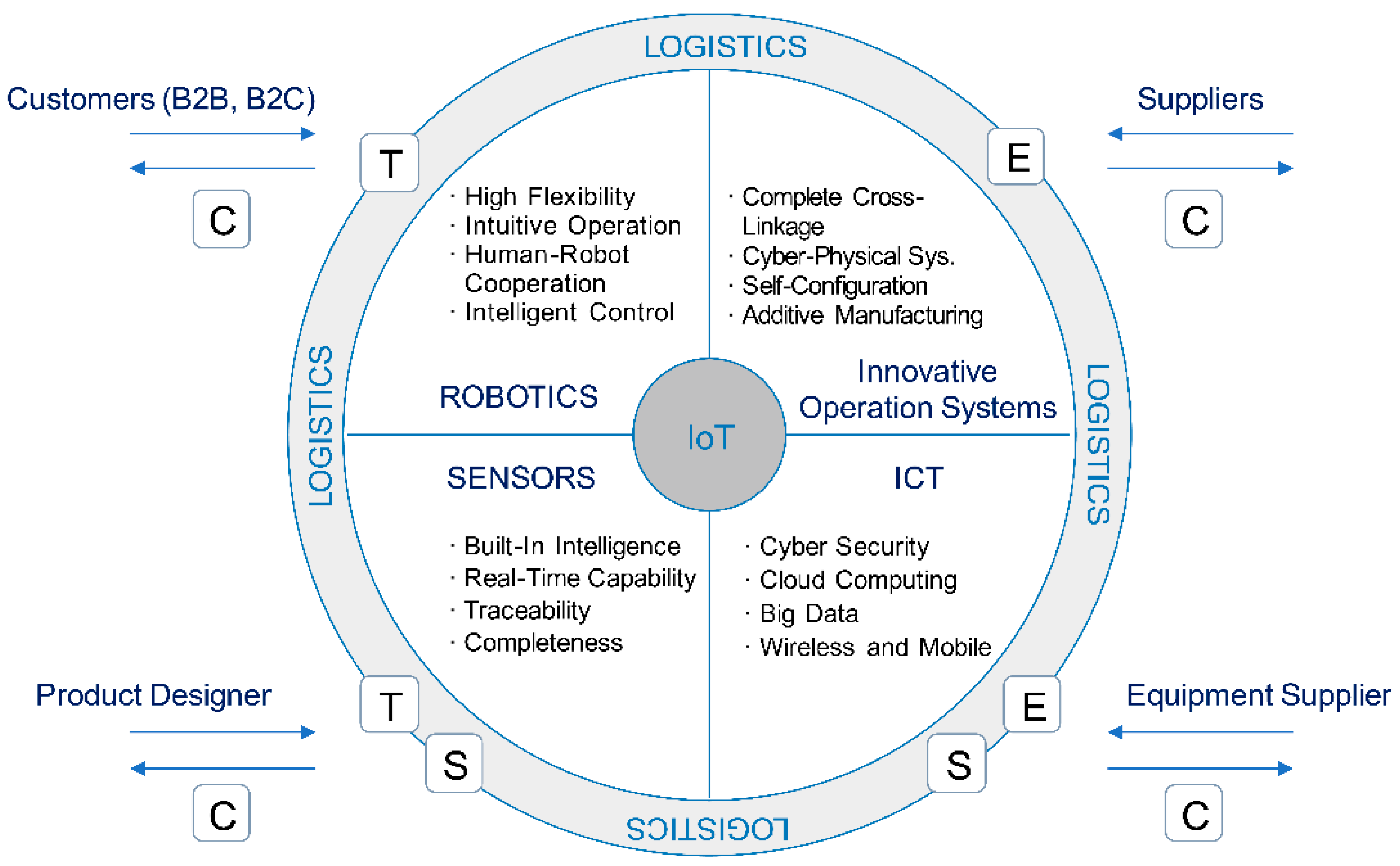 Logistics tracking cj CJ Logistics