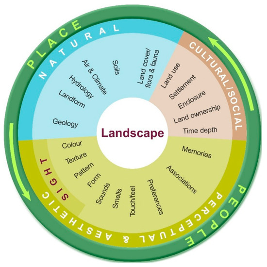 Sustainability Free Full Text Historic Rural Landscapes Sustainable Planning Strategies And Action Criteria The Italian Experience In The Global And European Context Html