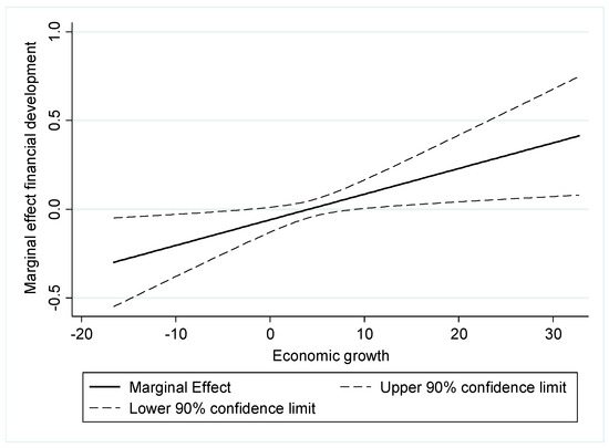 Development of the Financial Sector and Growth of Microfinance