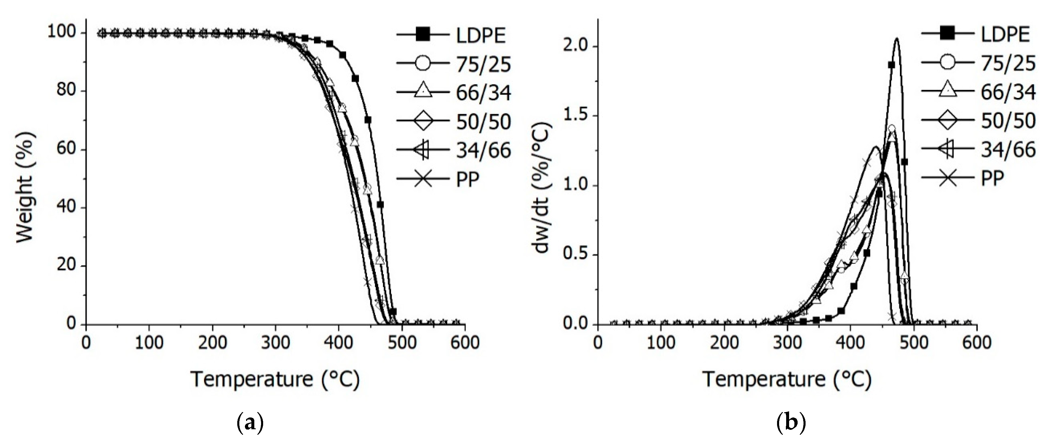 Sustainability Free Full Text Experimental Study Of Thermal And Catalytic Pyrolysis Of Plastic Waste Components Html