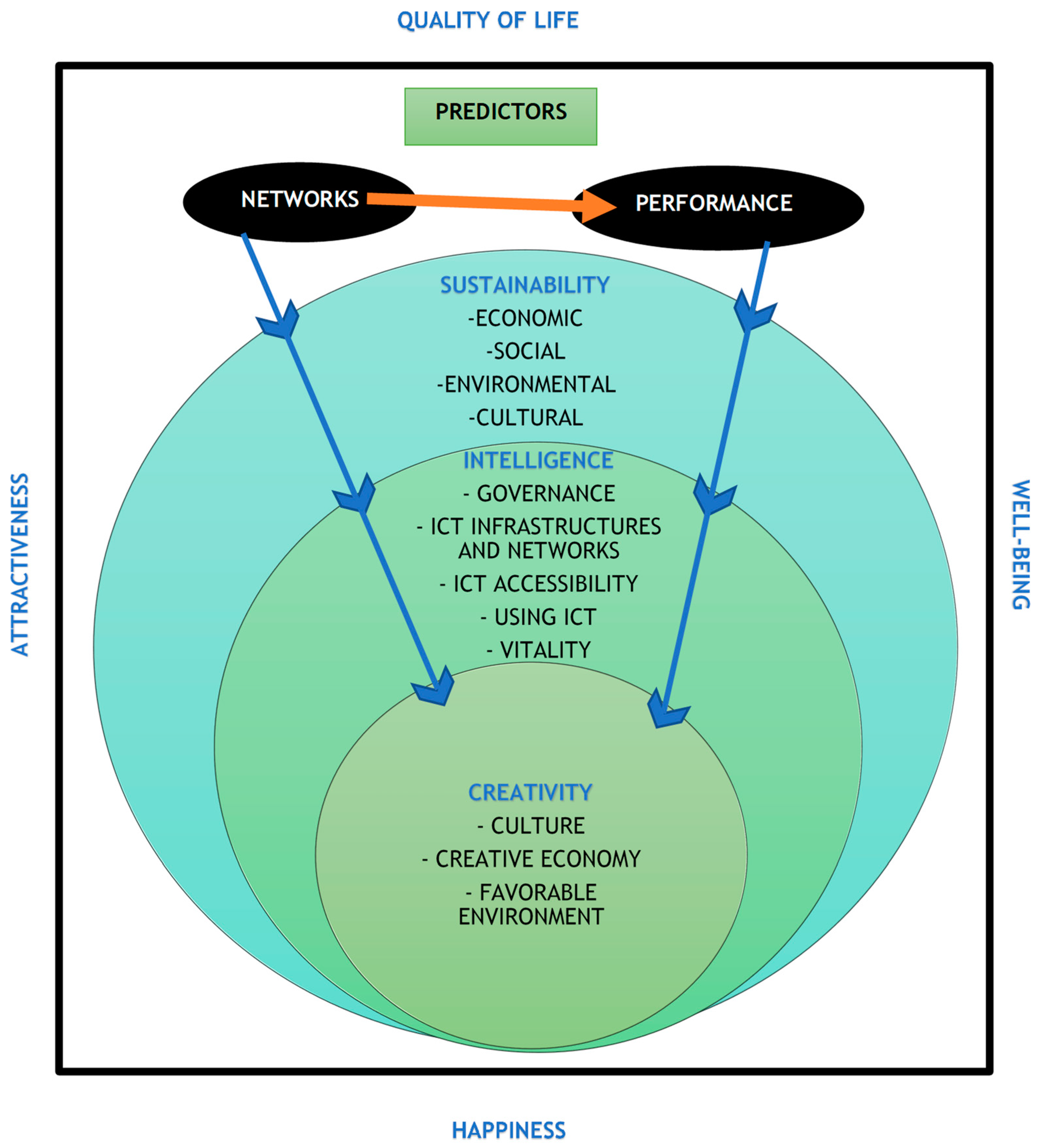 Sustainability Free Full Text Measuring The Performance In