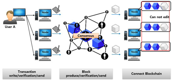 Sustainability Free Full Text A Study On The Transparent Price Tracing System In Supply Chain Management Based On Blockchain Html