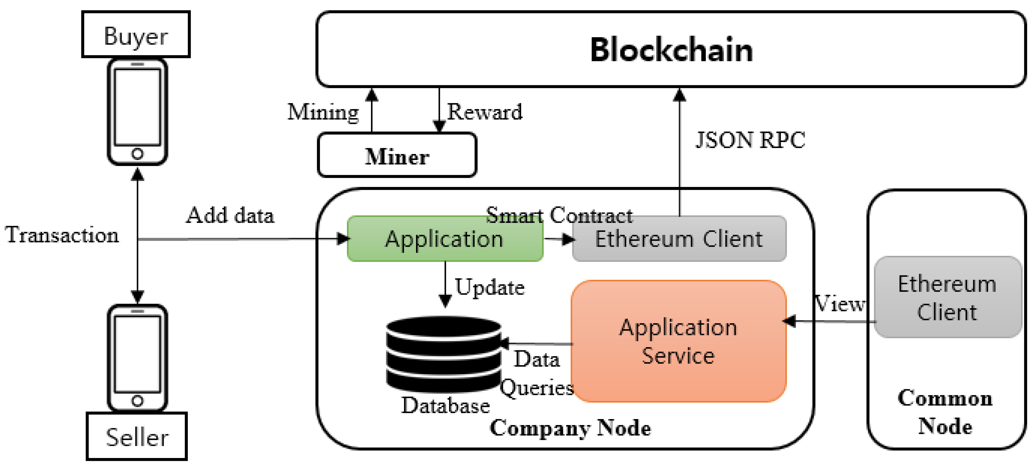 ethereum supply chain example