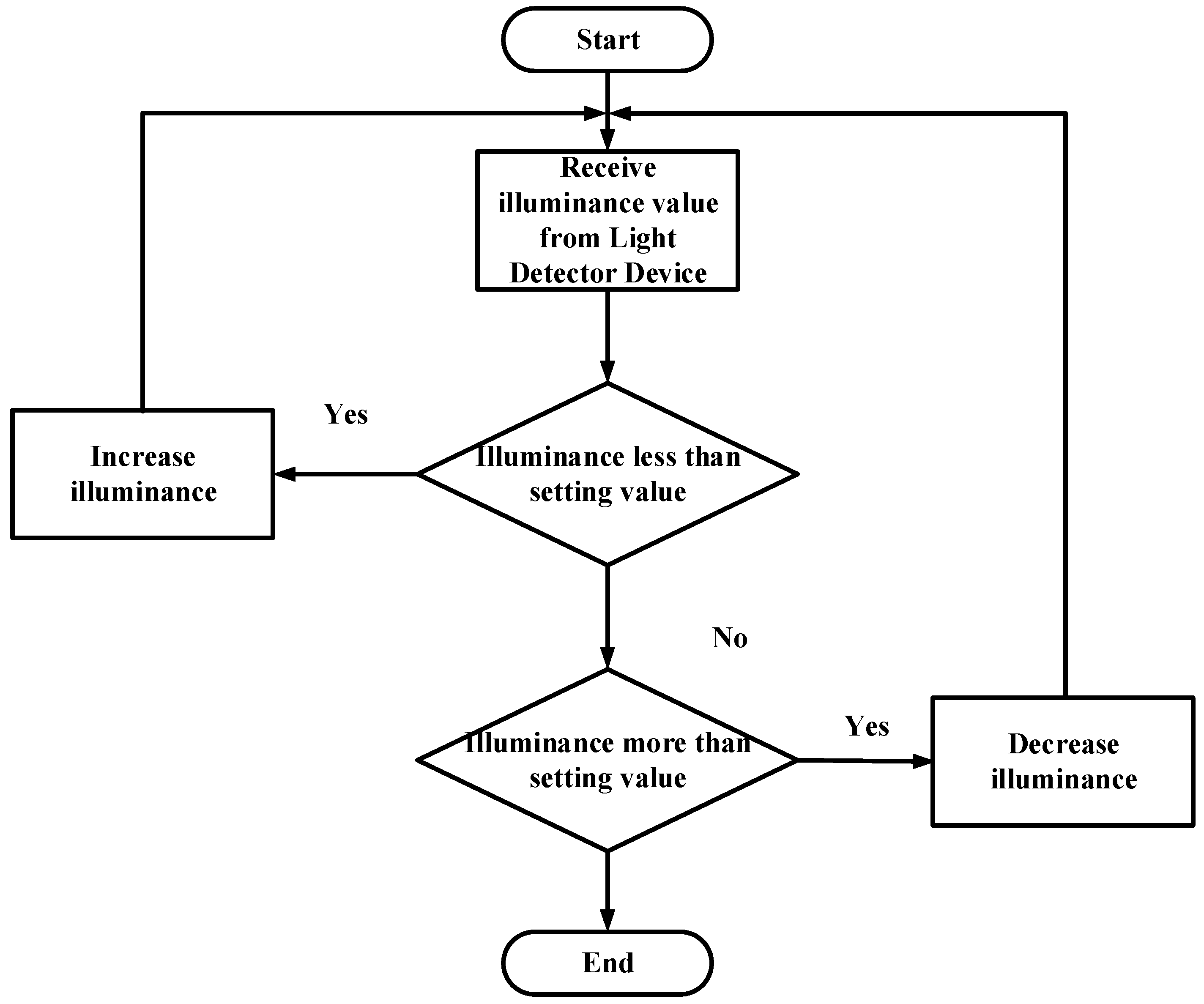 Feasibility Study Chart