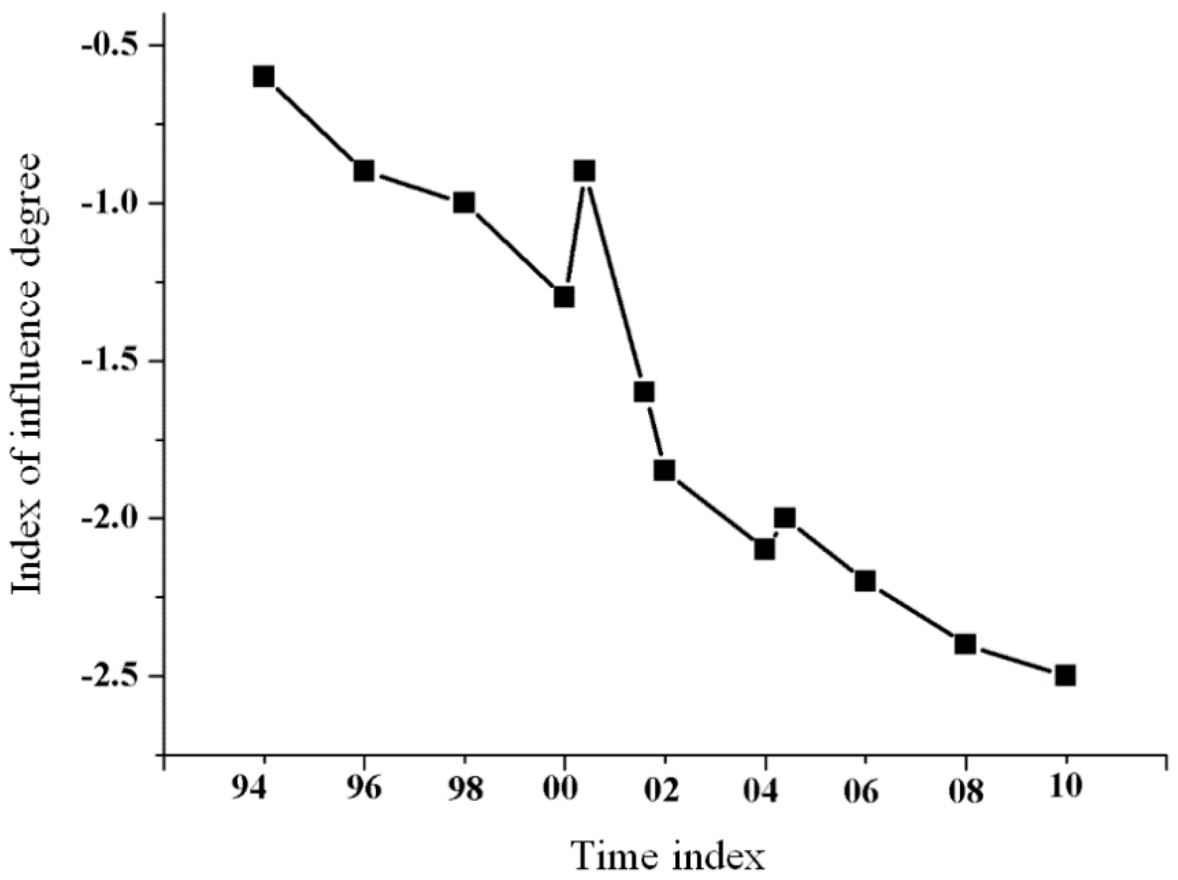 Sustainability 10 04113 g007