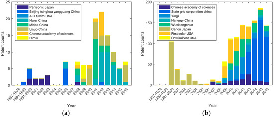 Sustainability Free Full Text Comparing The Technology