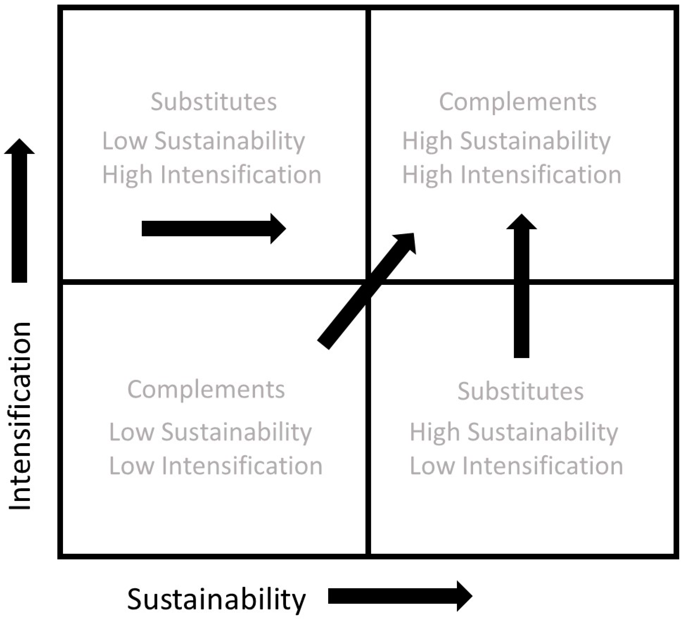 Frontiers  Gap analysis and methodological framework to assess and develop  water centric sustainable agricultural intensification pathways in Sub-Saharan  Africa