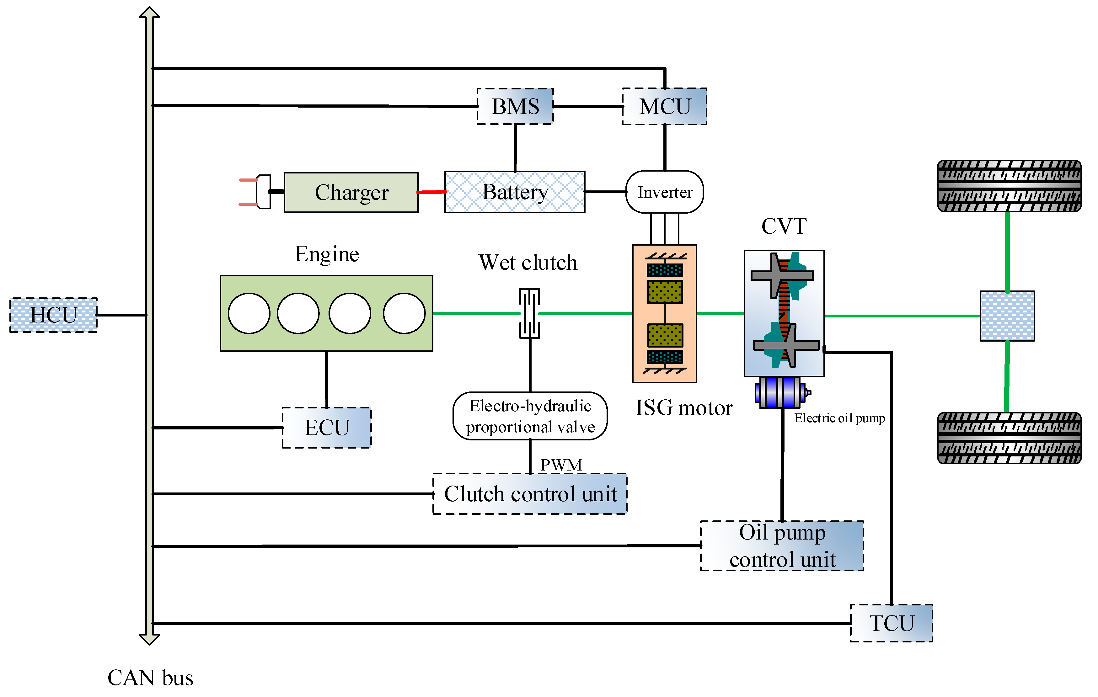 Sustaility Free Full Text A Control Strategy For Driving No