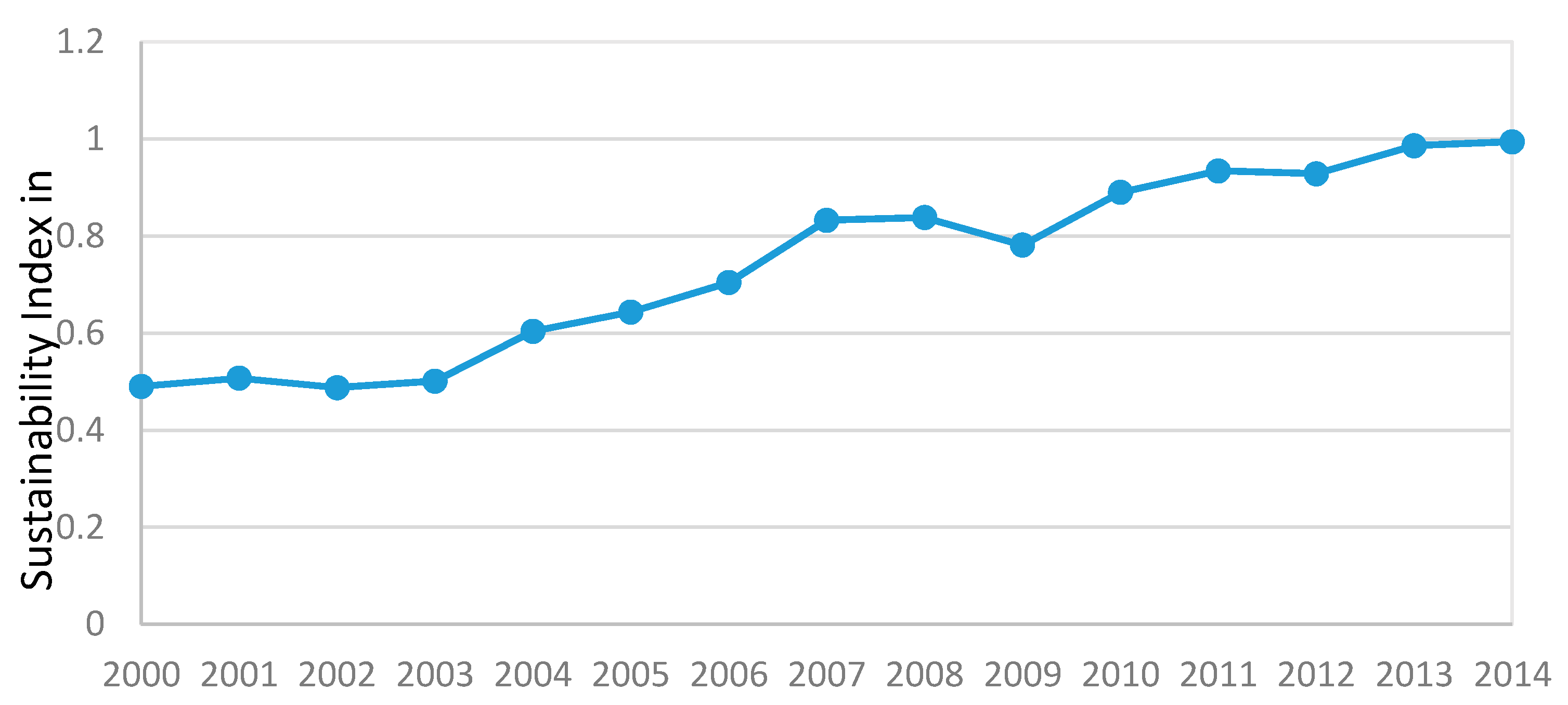 Sustainability 10 04264 g002