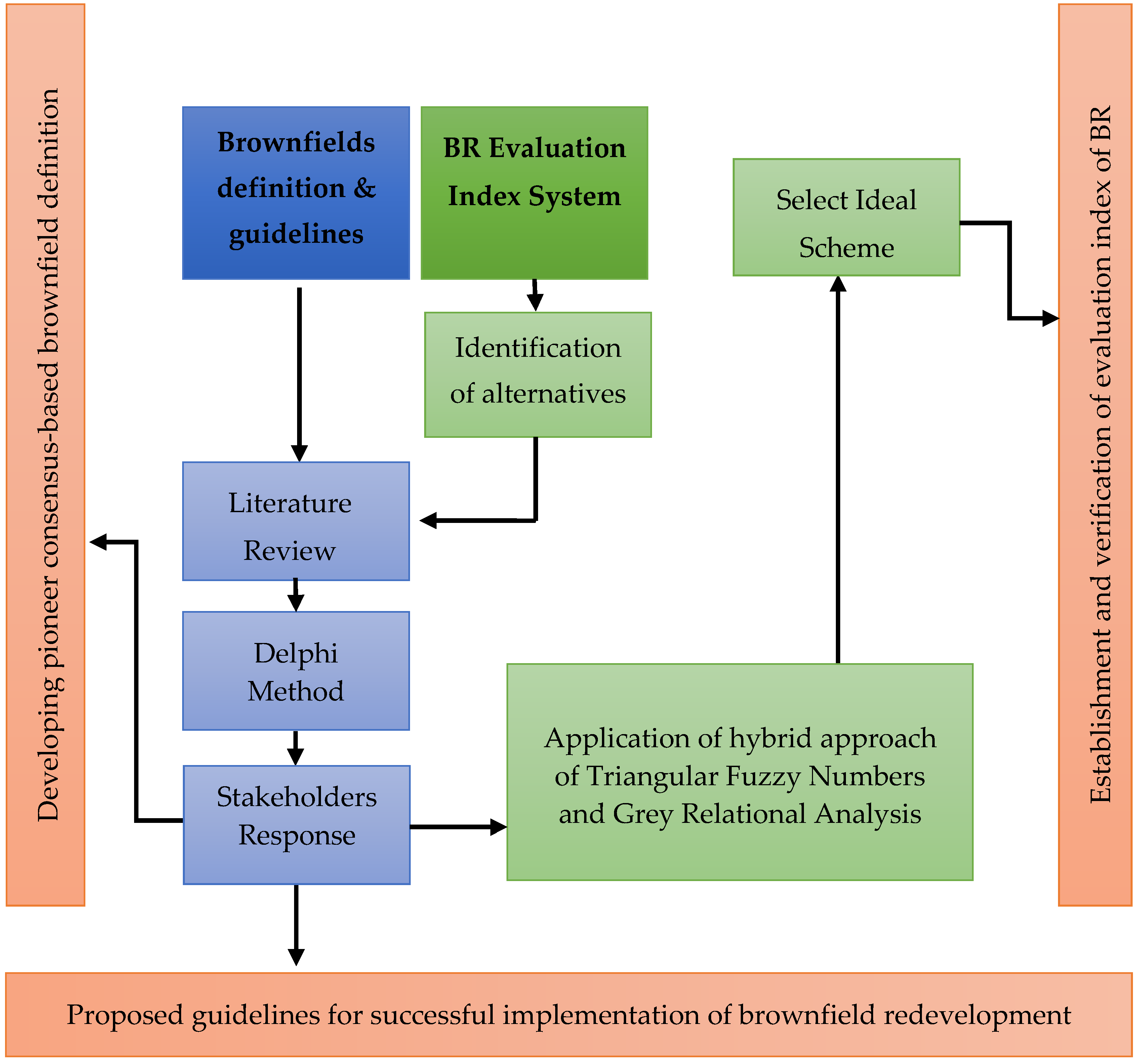 Sustainability Free Full Text Development Of A Standard - sustainability 10 04347 g004