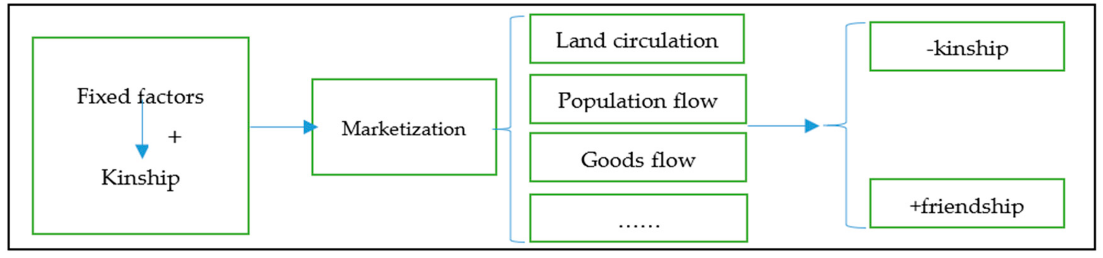 Sustainability Free Full Text The Influence Of Social Capital