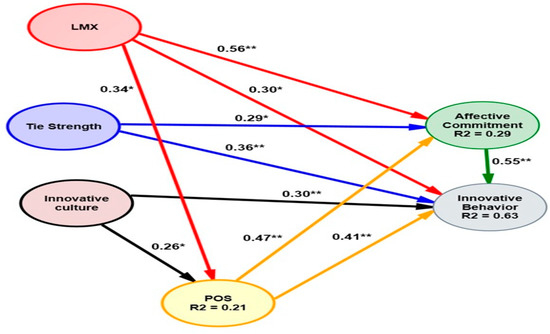 Influence of Social Exchange Relationships on Affective Commitment