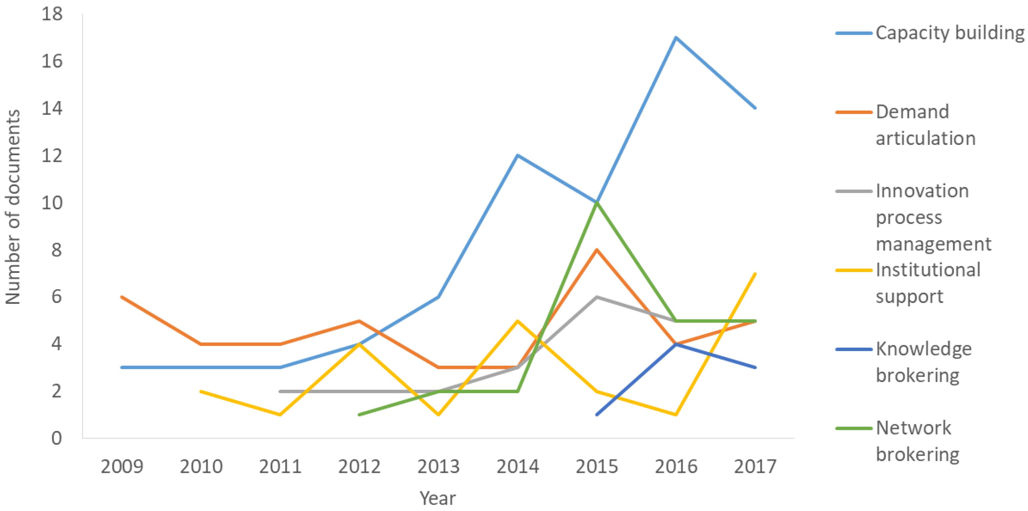 Sustainability 10 04497 g005
