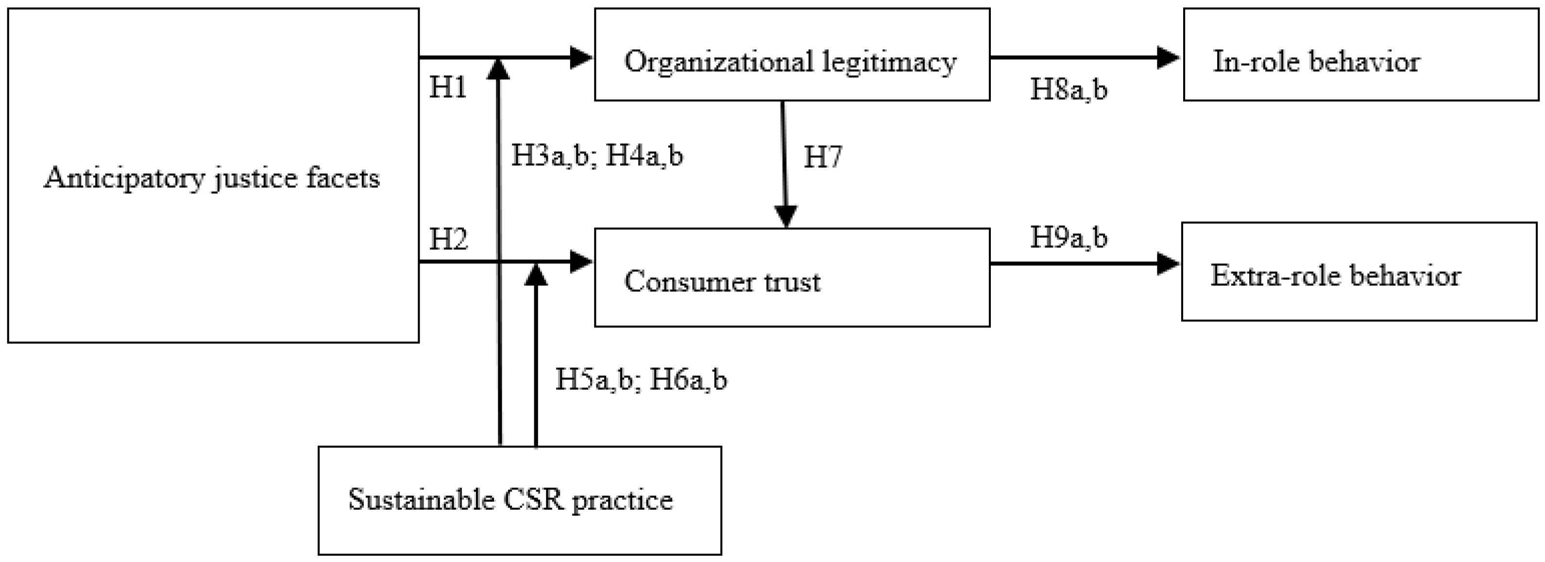 Sustainability Free Full Text Fair Or Unfair The