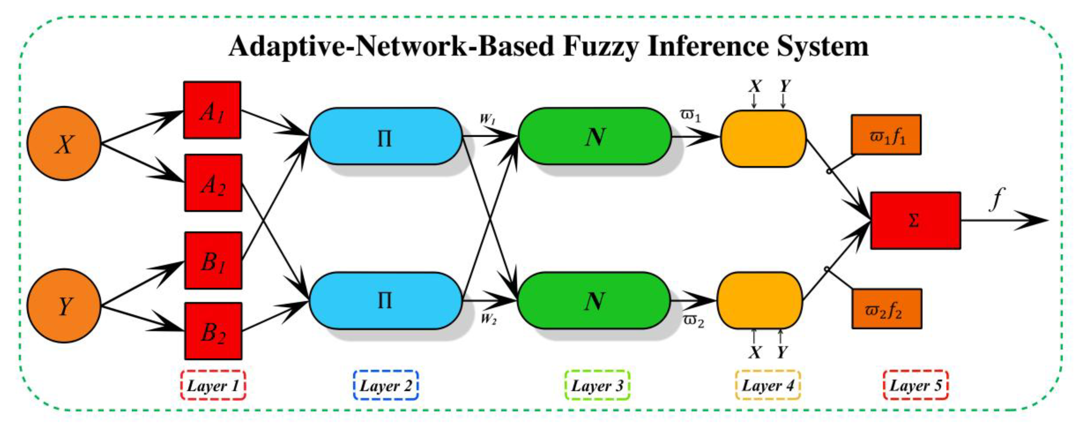 Network based modeling. Adaptive Networks фото. Adaptive Fuzzy. Fuzzy Neural Network. Adaptive quality что это.