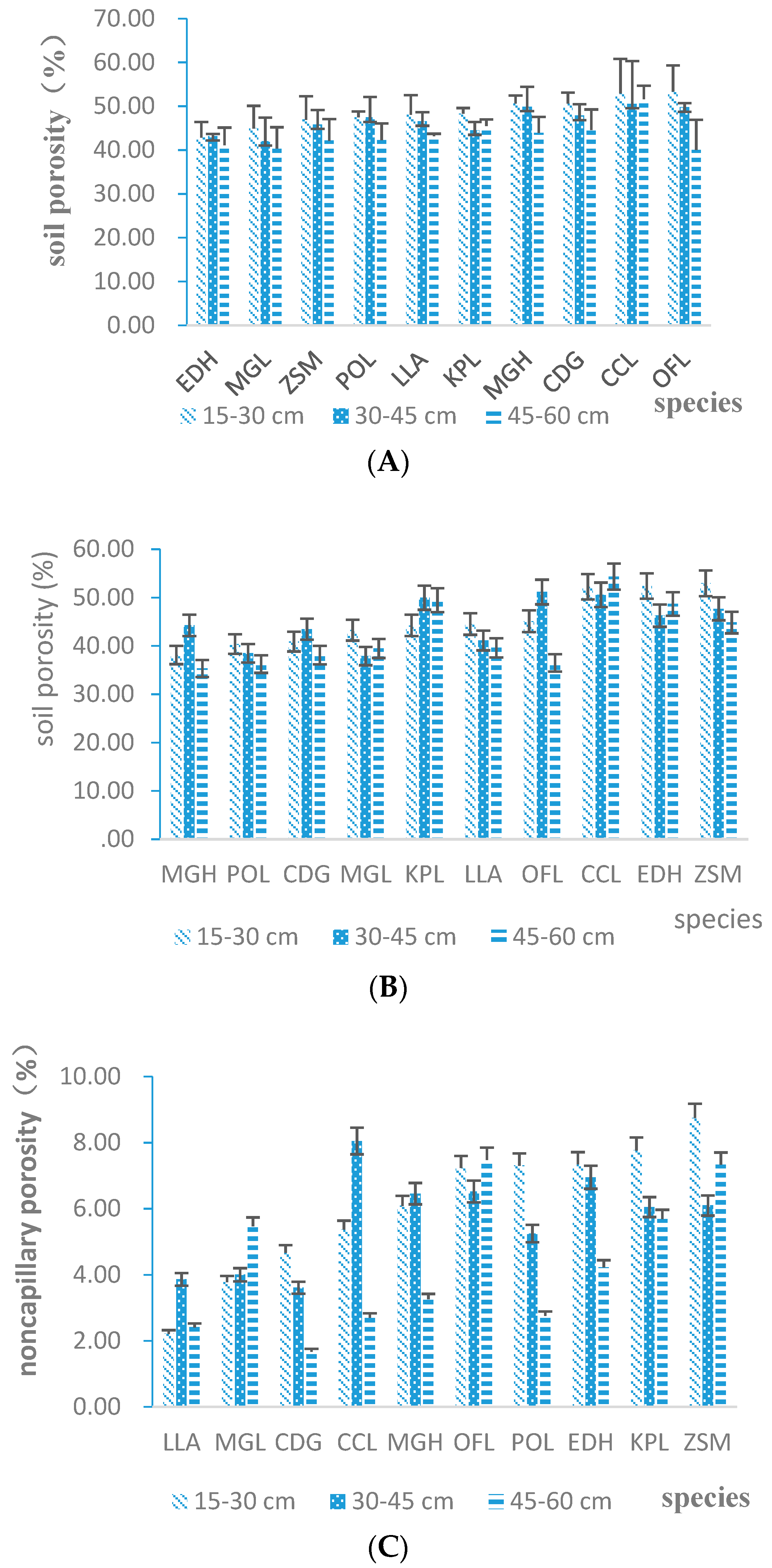 Sustainability Free Full Text Effects Of Tree Root Density On Soil Total Porosity And Non Capillary Porosity Using A Ground Penetrating Tree Radar Unit In Shanghai China Html