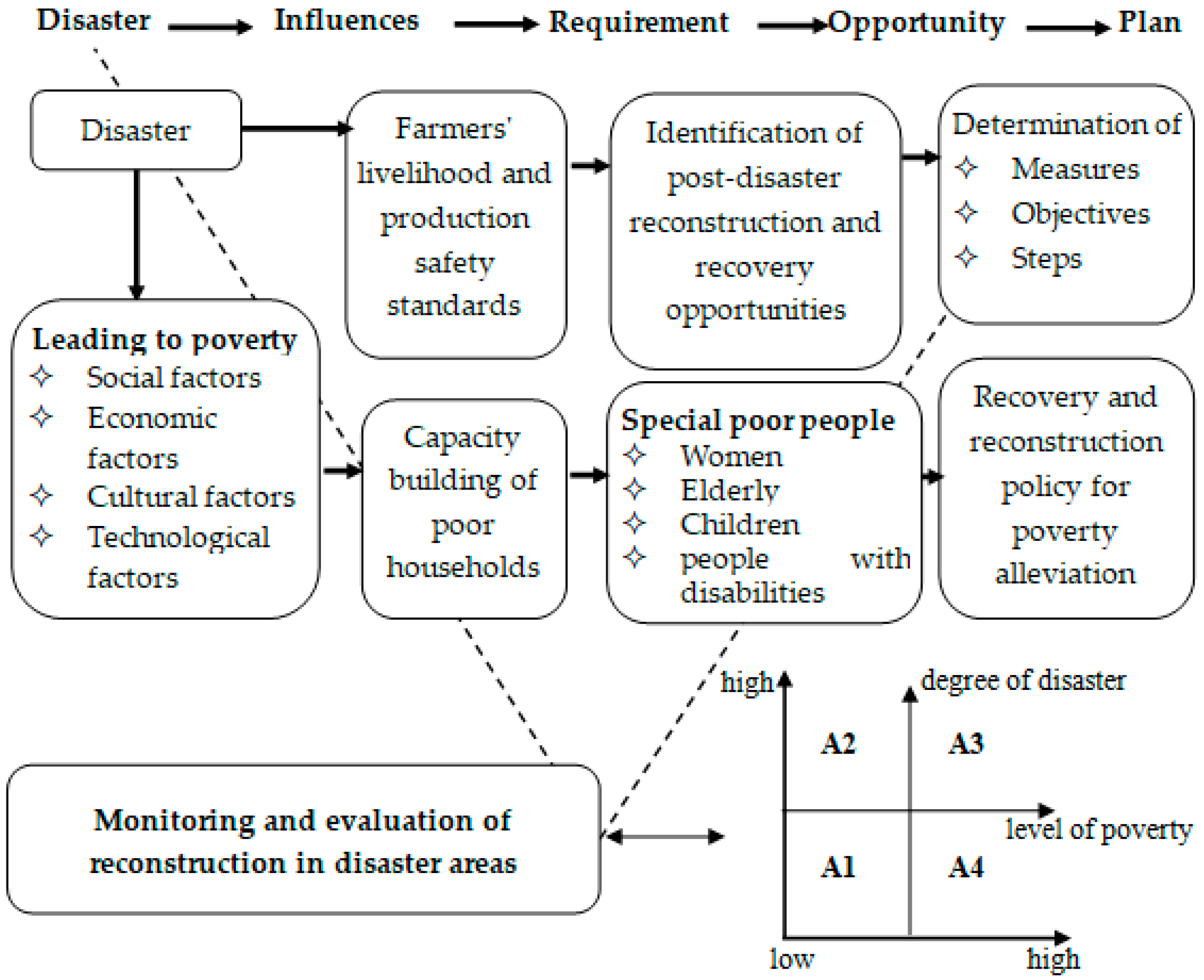 How Does Poverty Influence Learning >> Sustainability Free Full Text The Impact Of Earthquake On How Does Poverty Influence Learning >> Sustainability Free Full Text The Impact Of Earthquake On