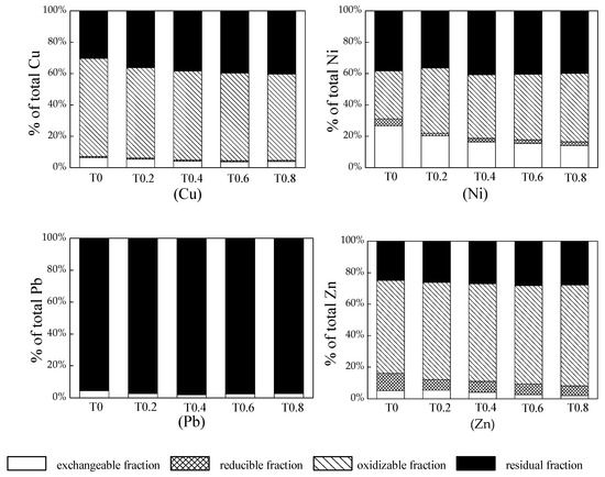 Synergistic Passivation of Fly Ash and TMT on Heavy Metals