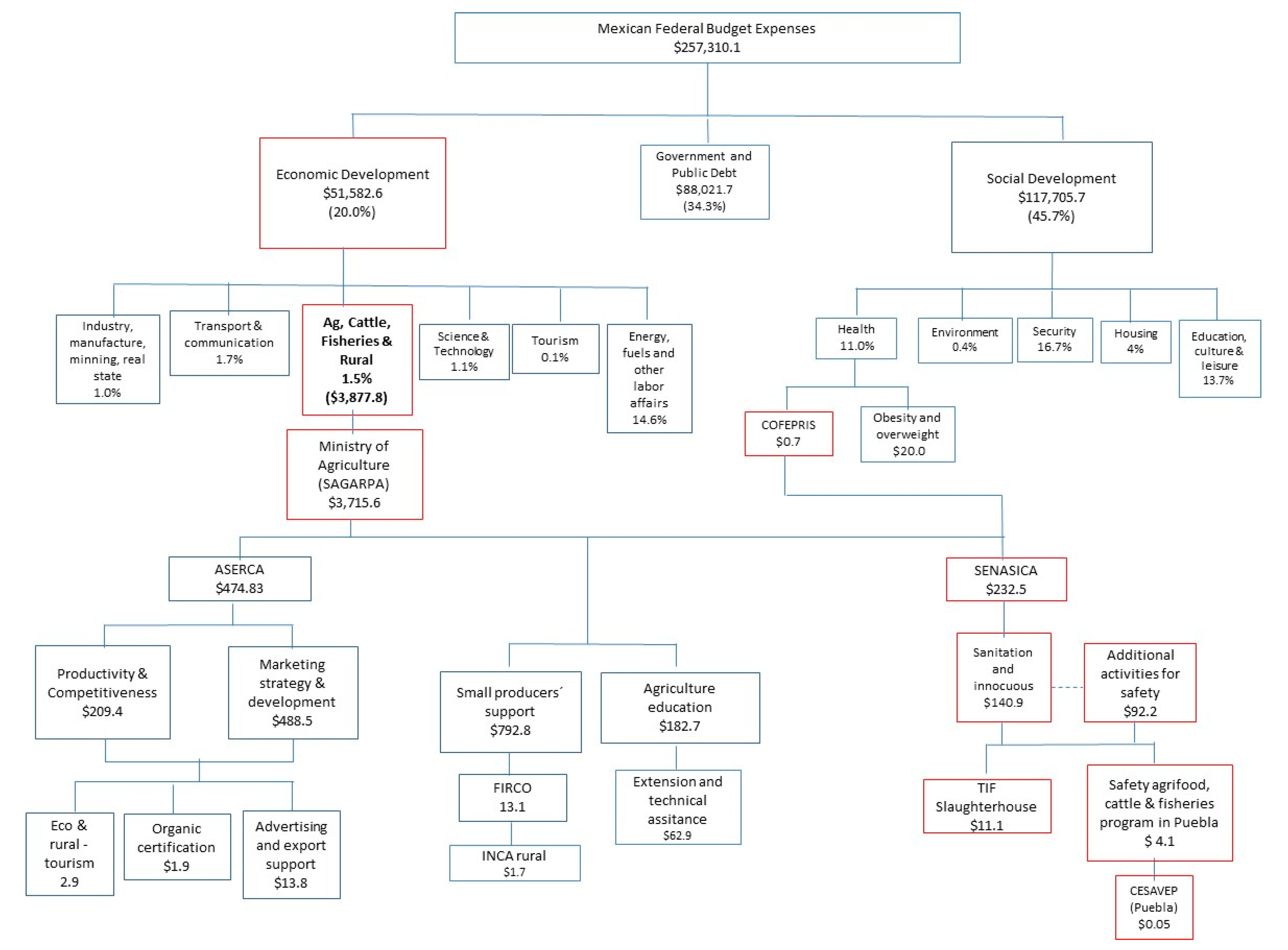 Sustainability Free Full Text Beyond Food Security Challenges In Food Safety Policies And Governance Along A Heterogeneous Agri Food Chain And Its Effects On Health Measures And Sustainable Development In Mexico